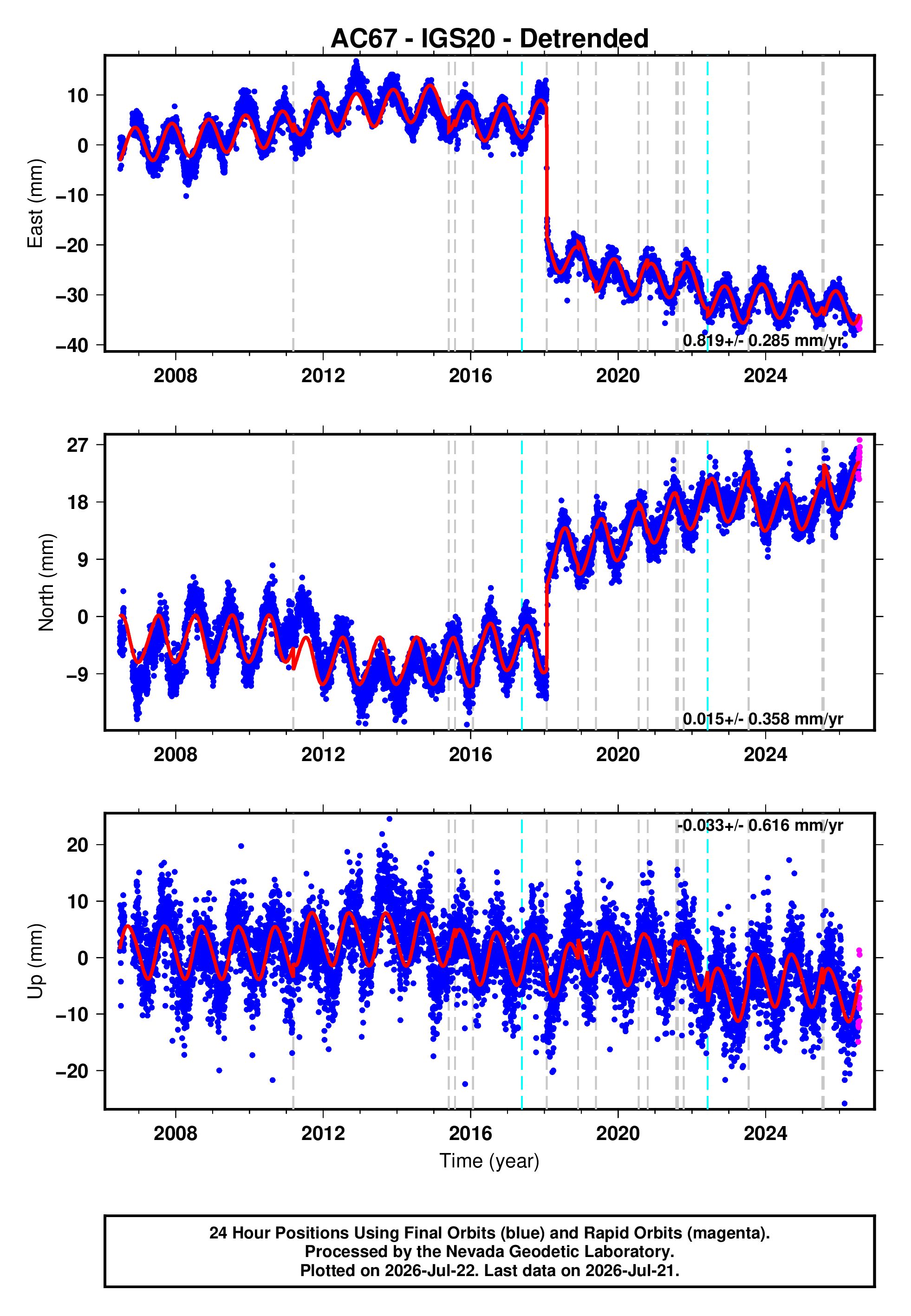 GPS time series plot