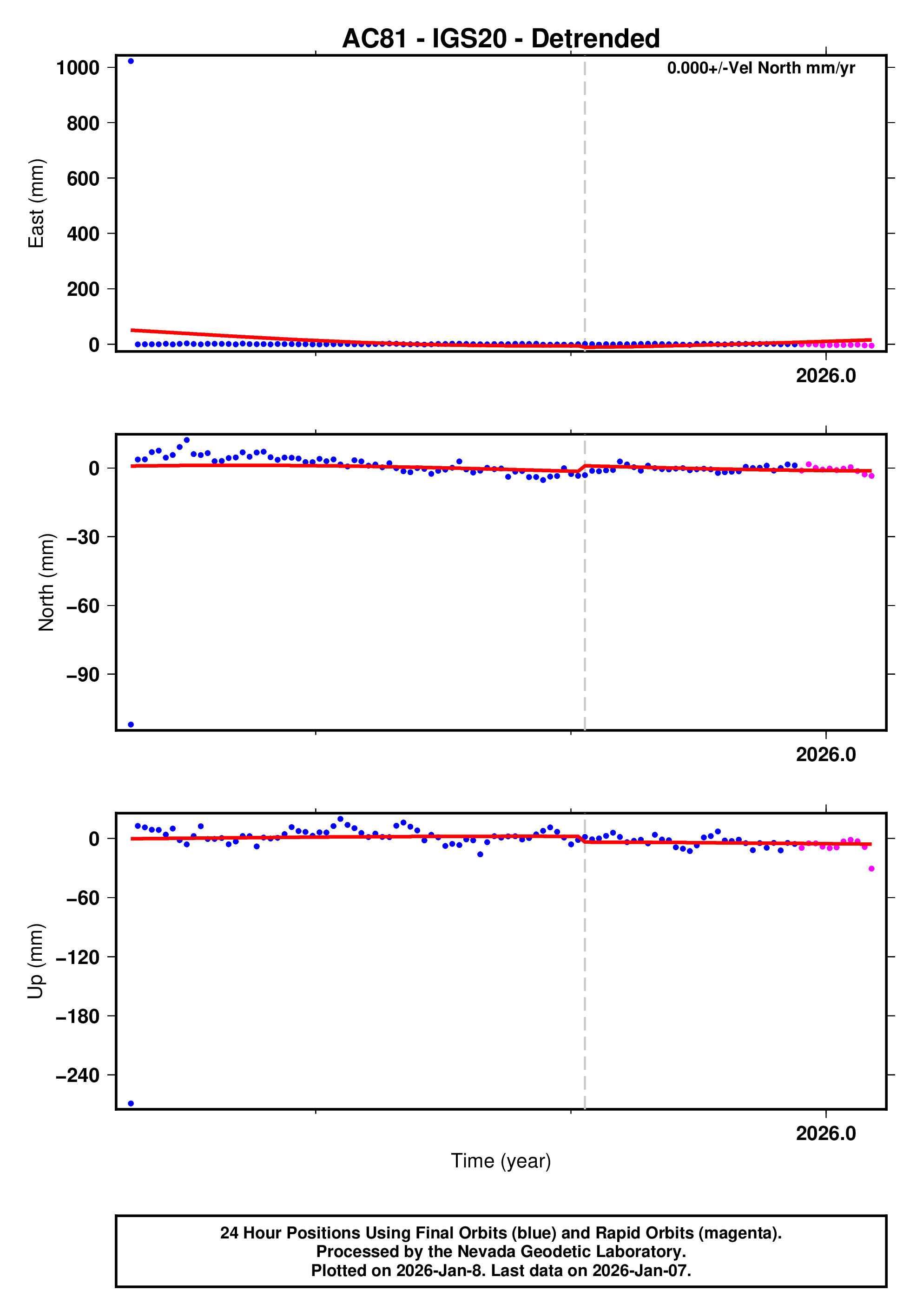 GPS time series plot