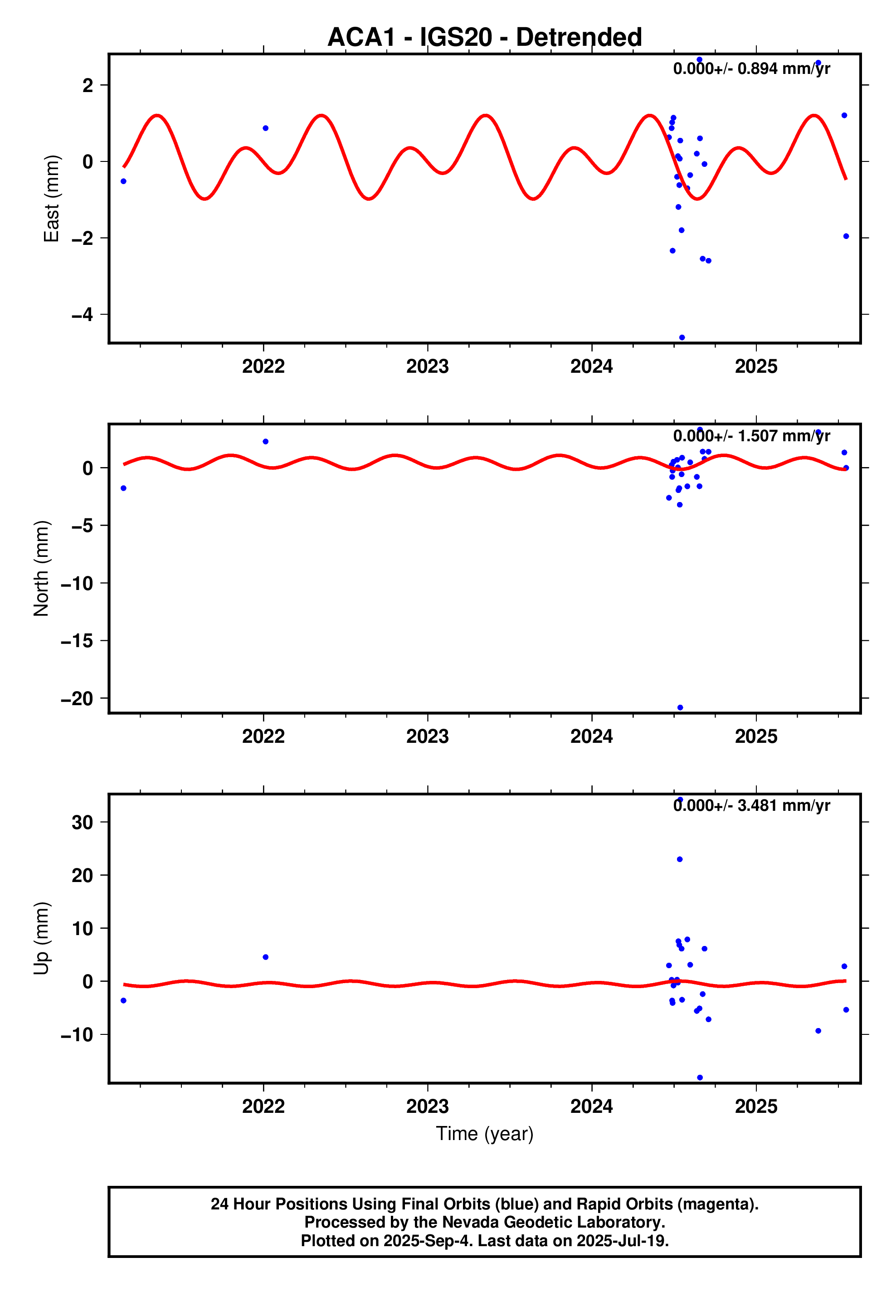 GPS time series plot