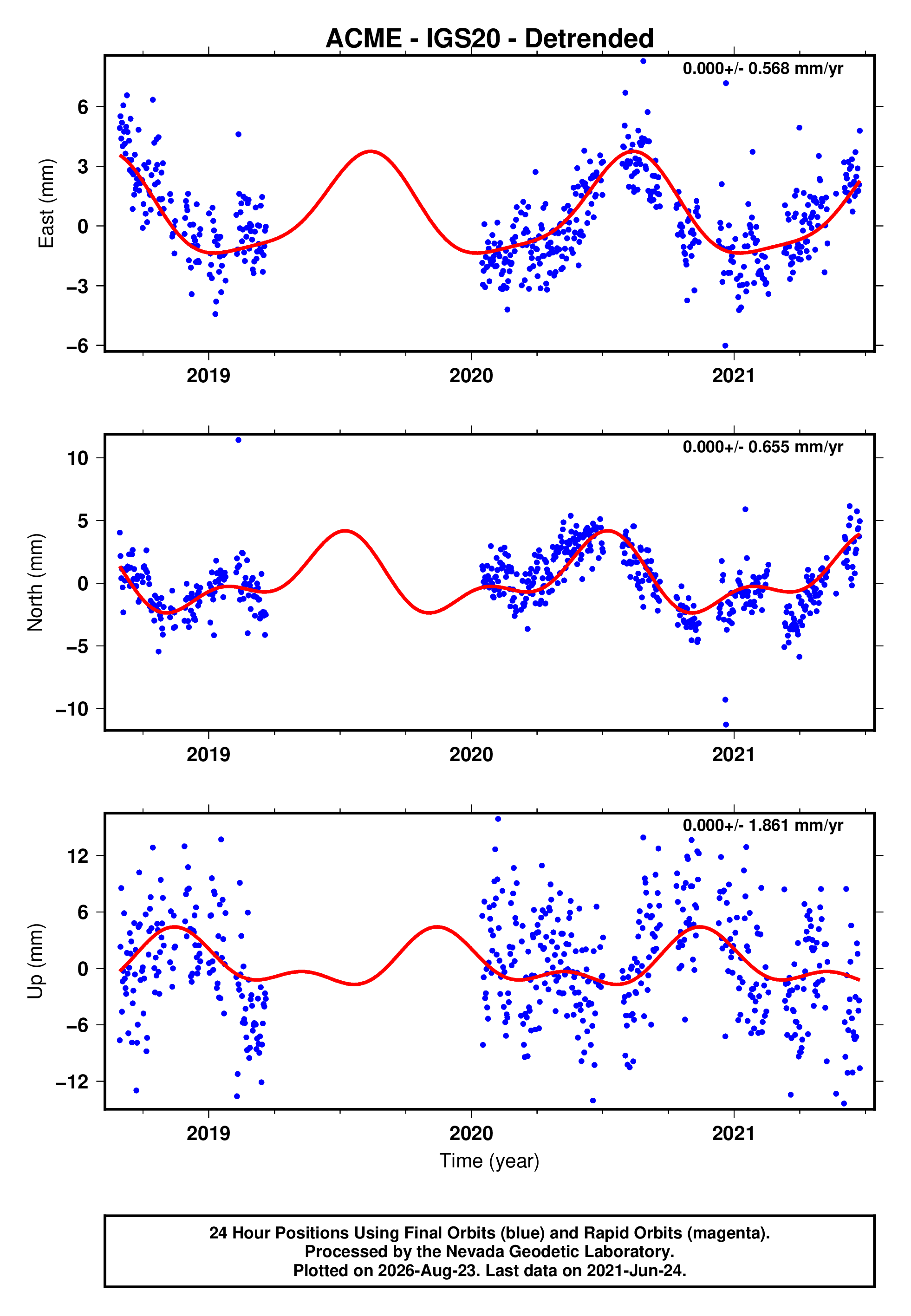 GPS time series plot