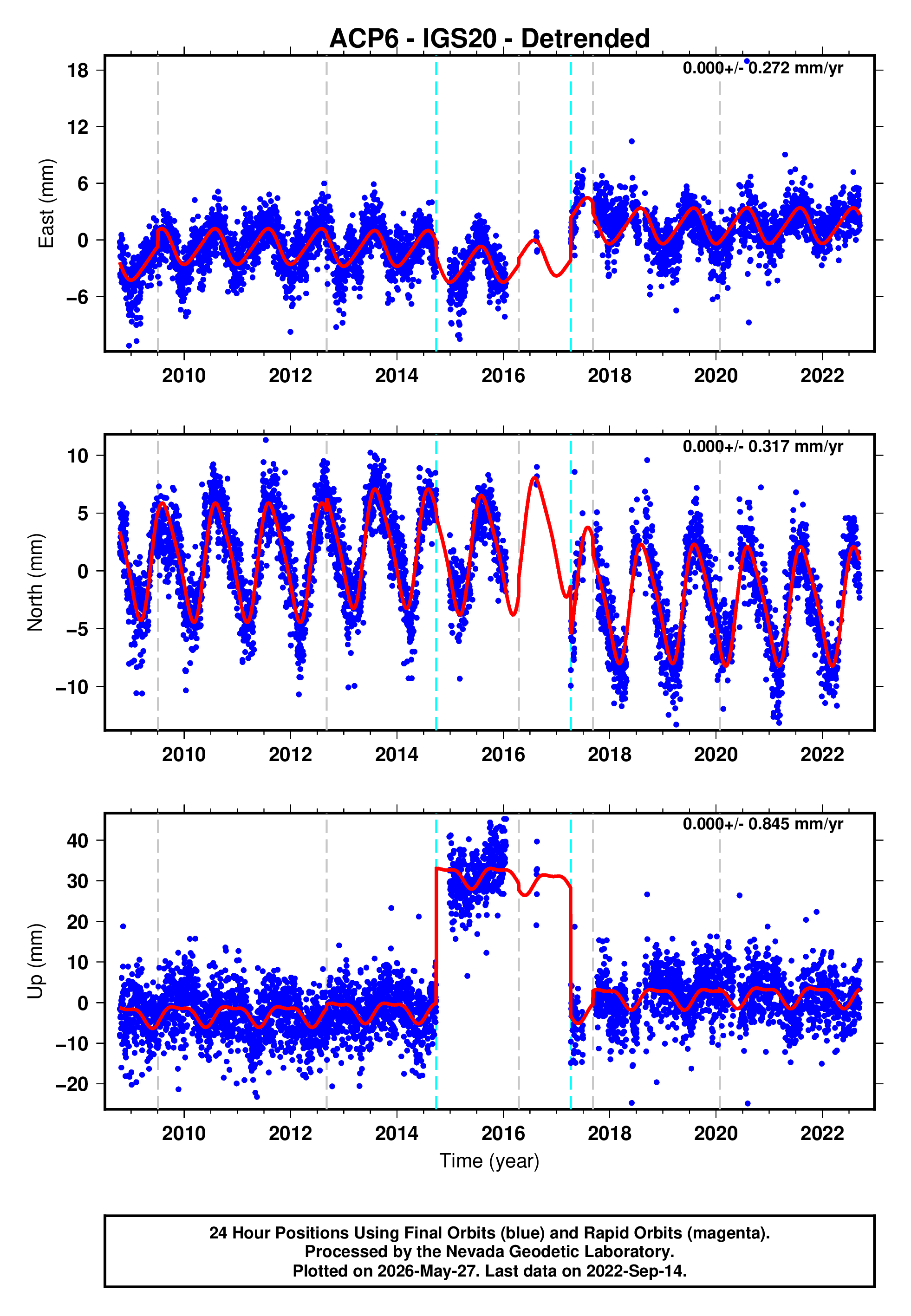GPS time series plot