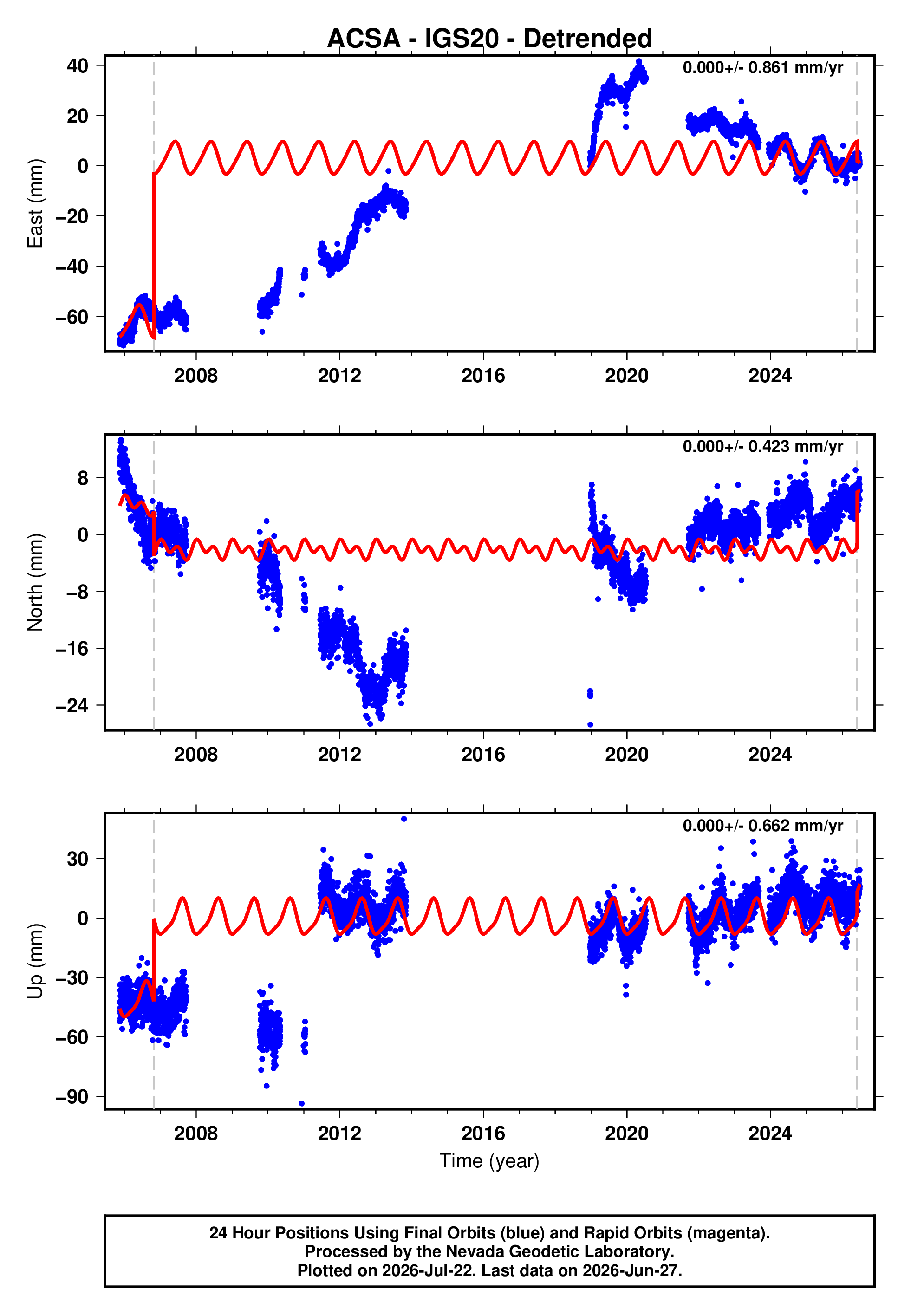 GPS time series plot