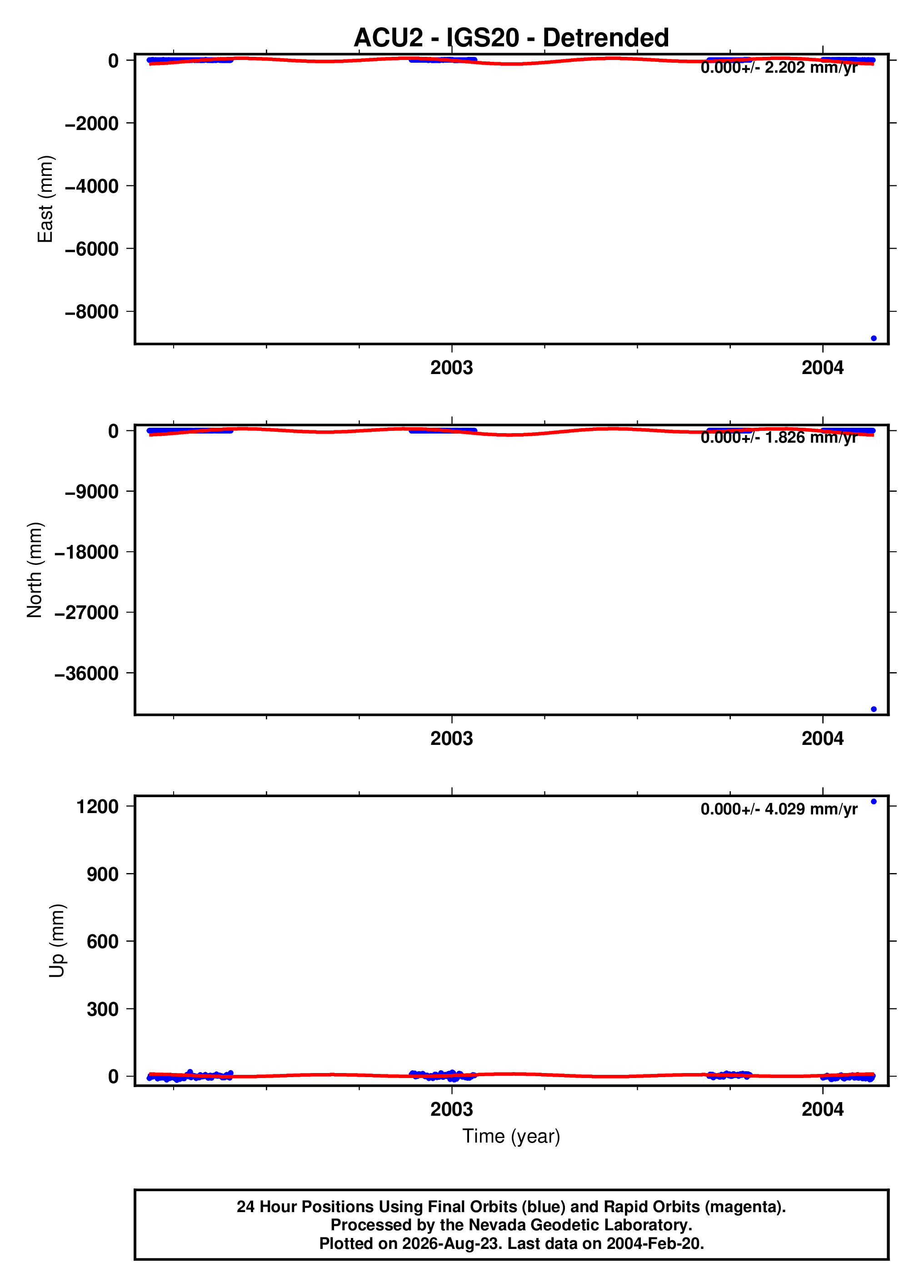GPS time series plot