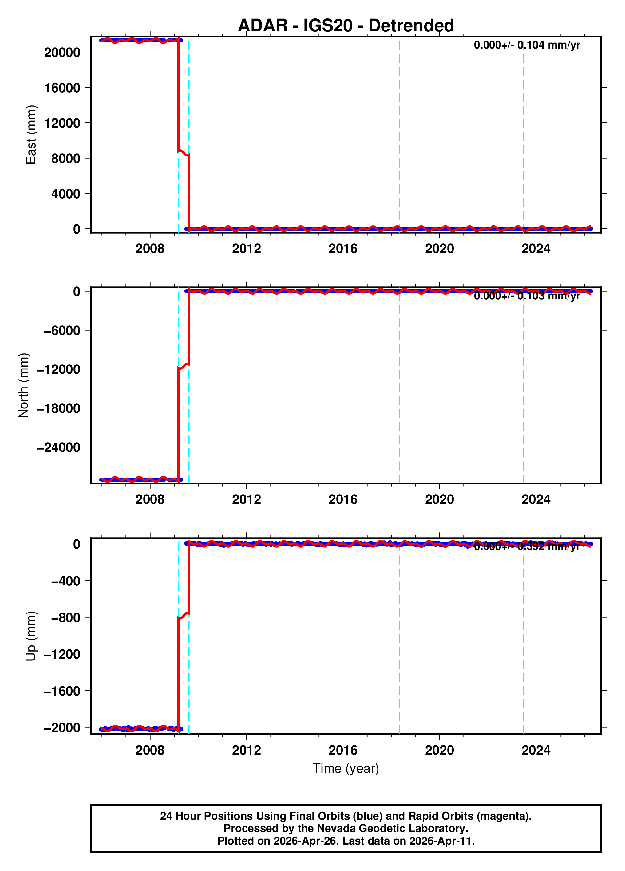 GPS time series plot