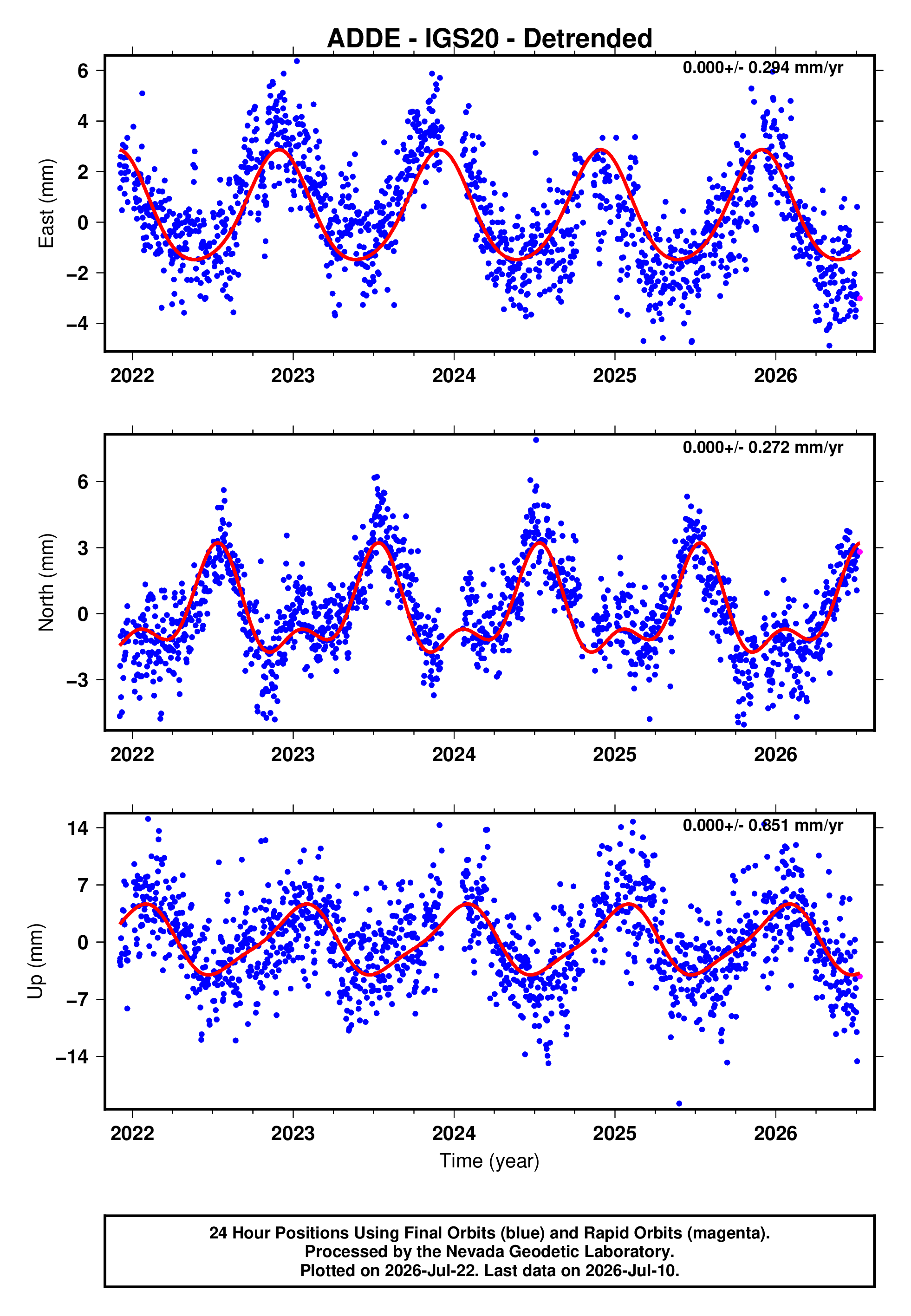 GPS time series plot