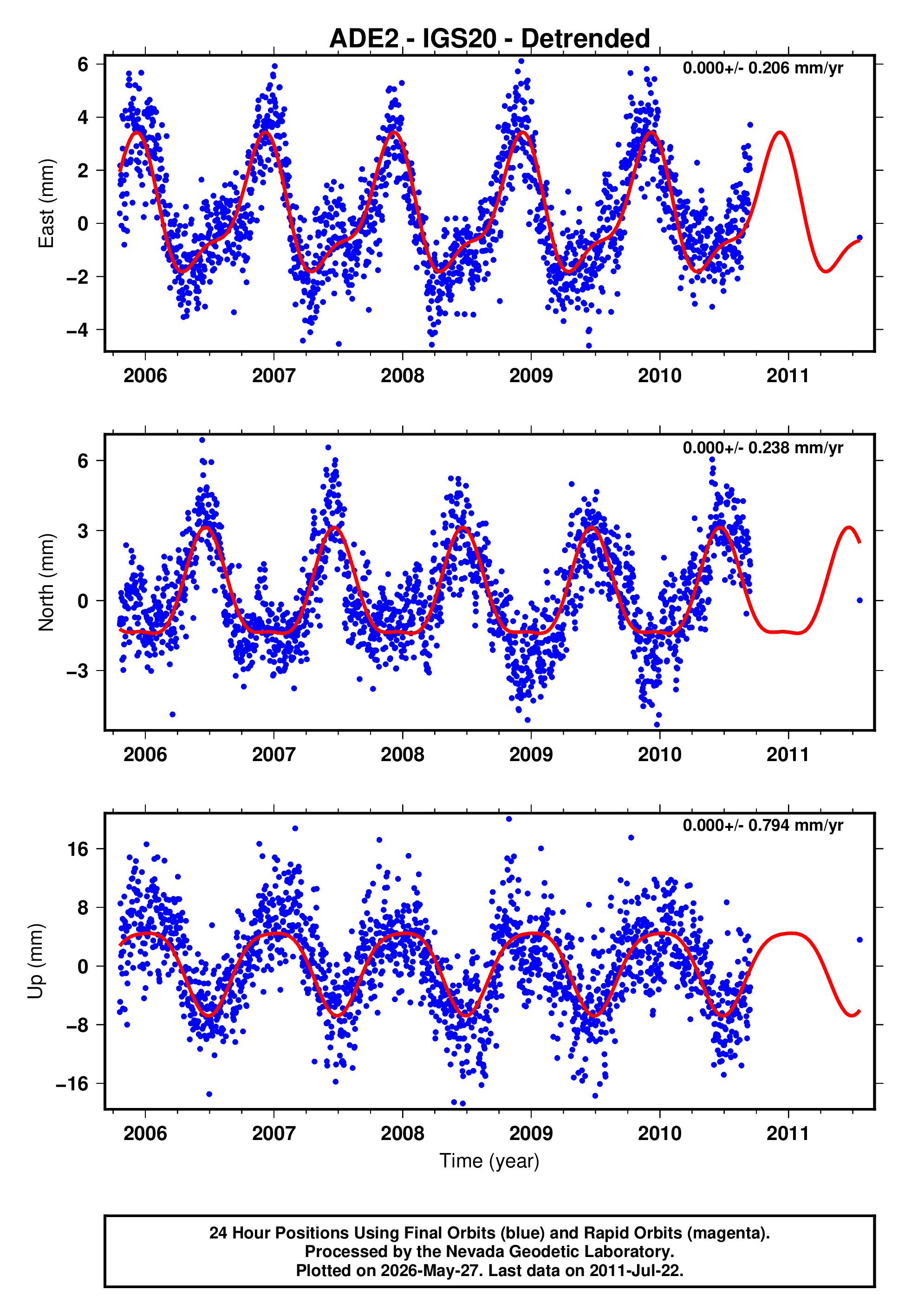 GPS time series plot