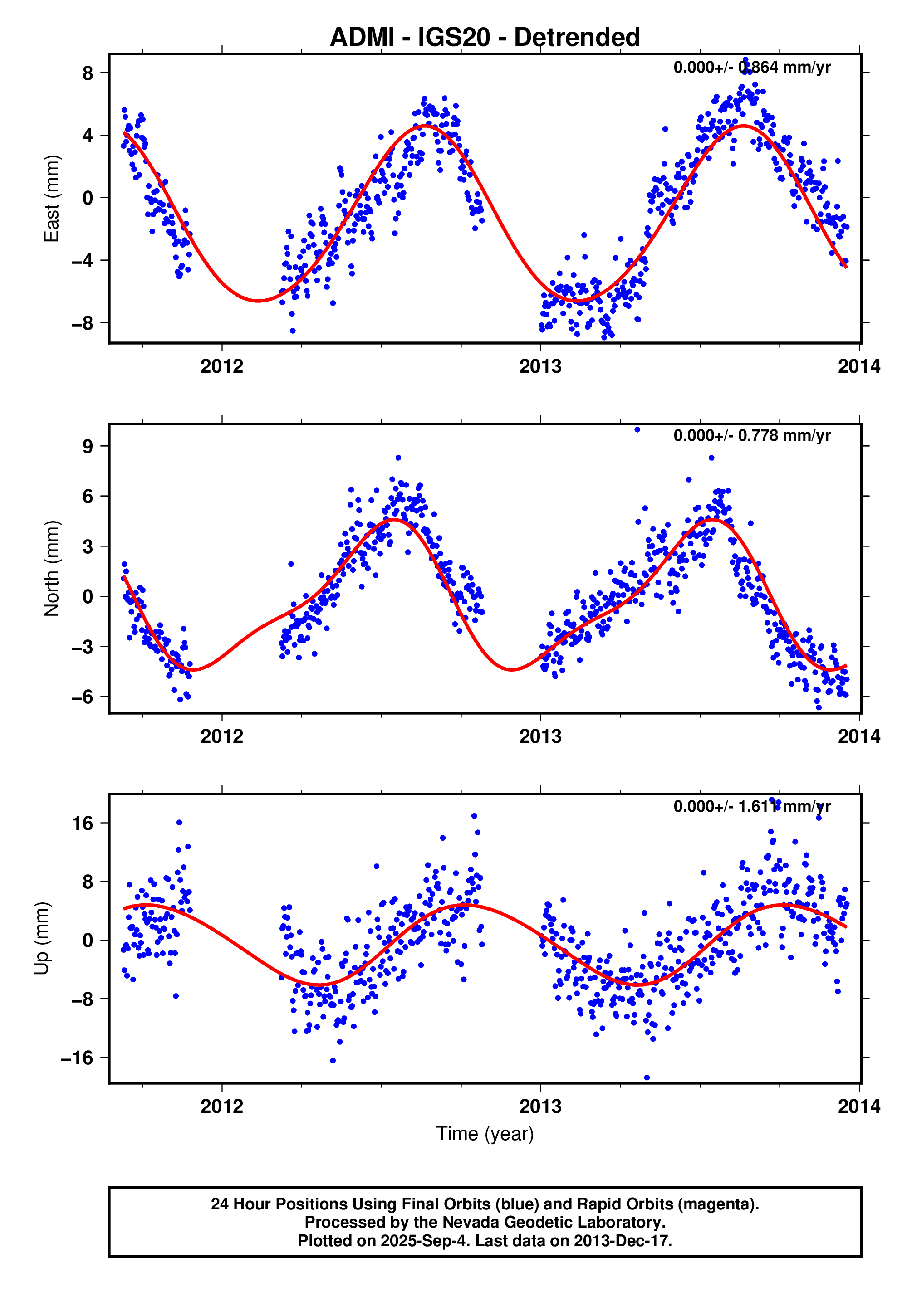 GPS time series plot