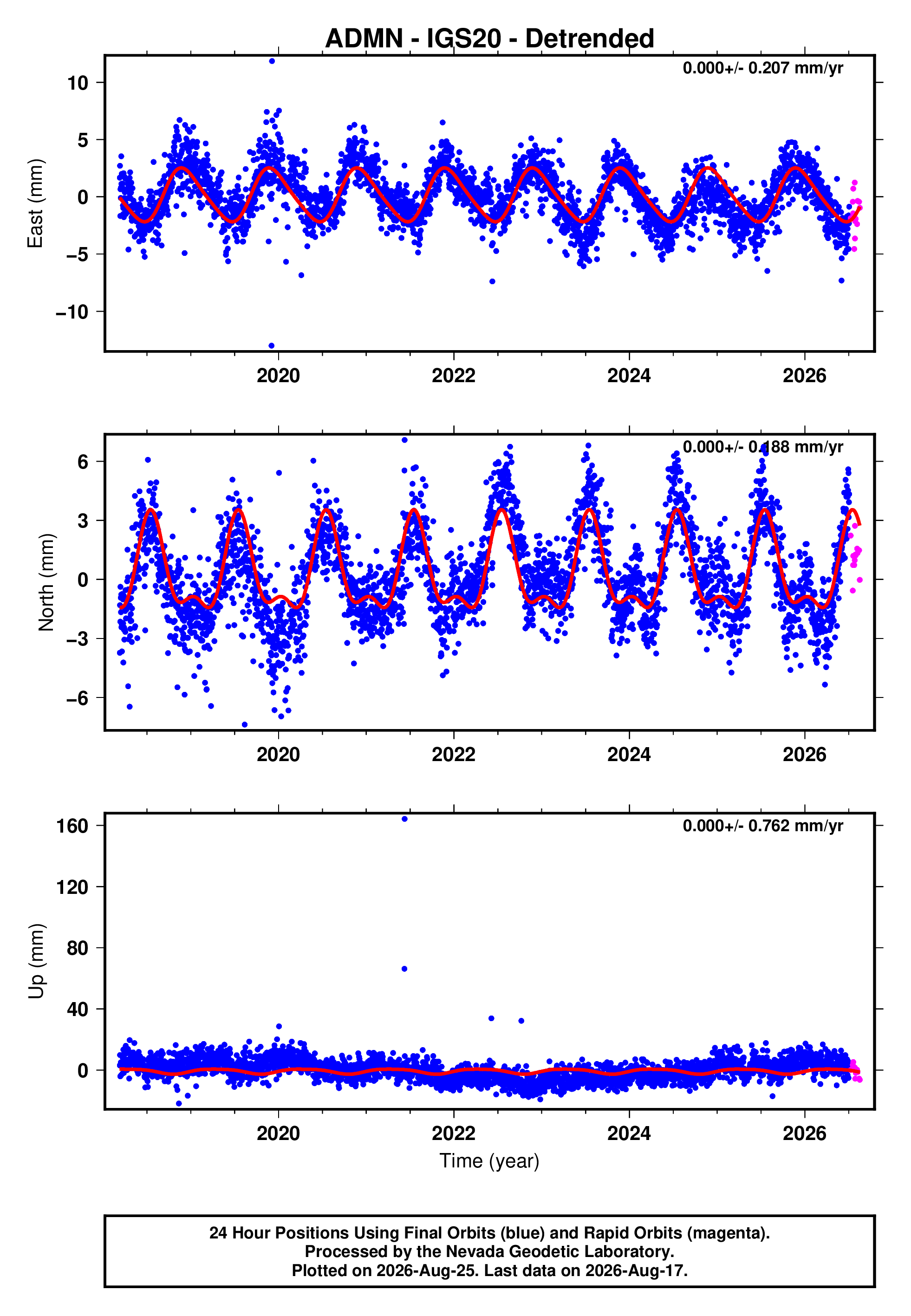 GPS time series plot