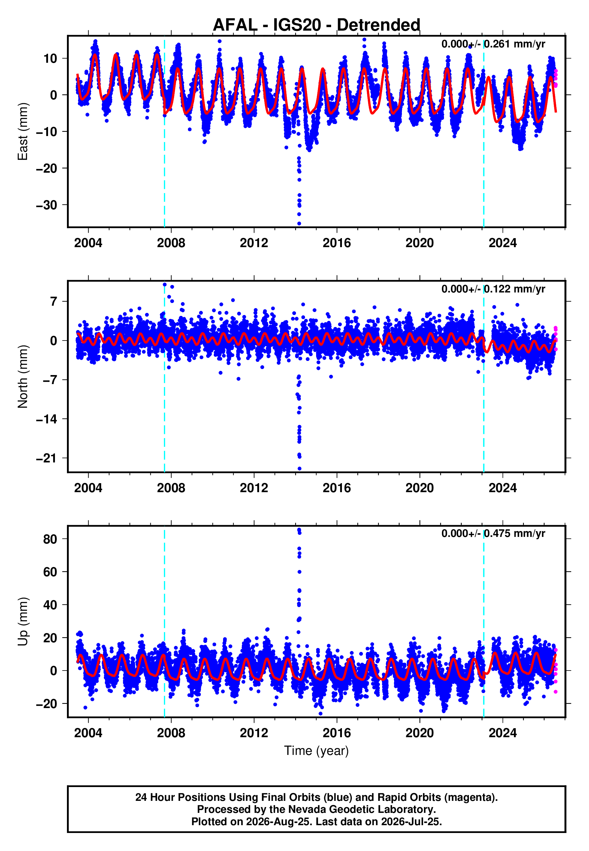 GPS time series plot