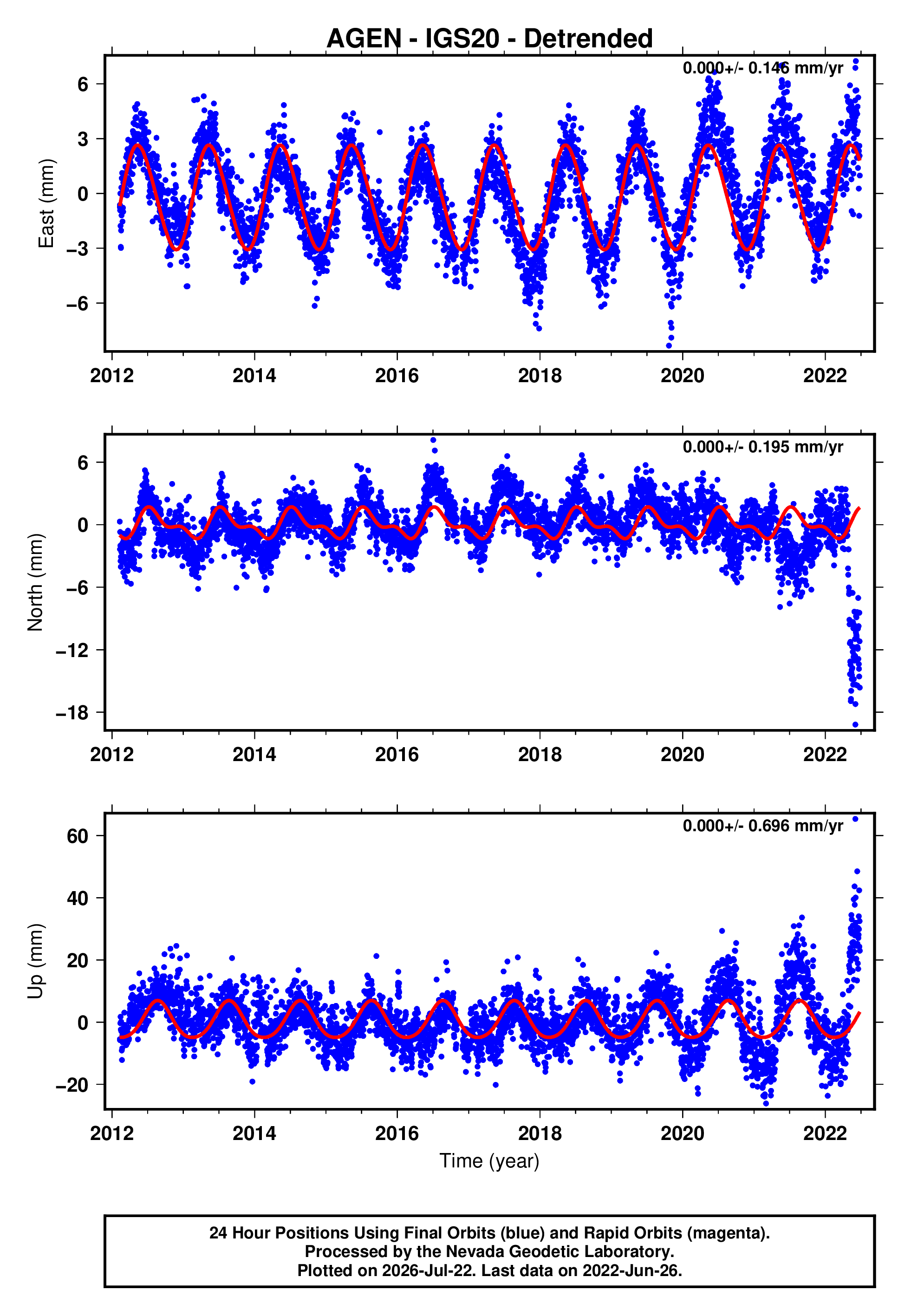 GPS time series plot