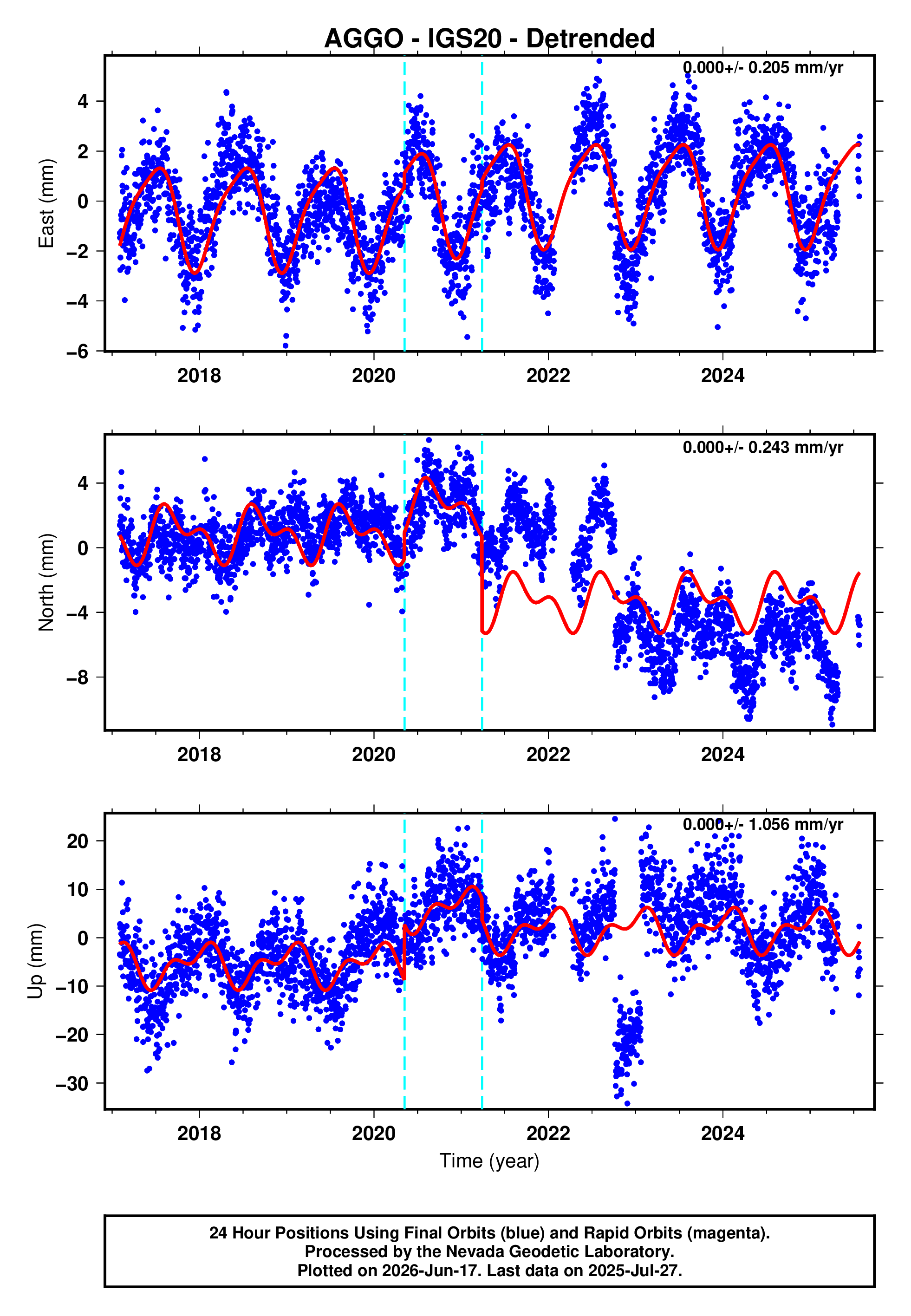 GPS time series plot