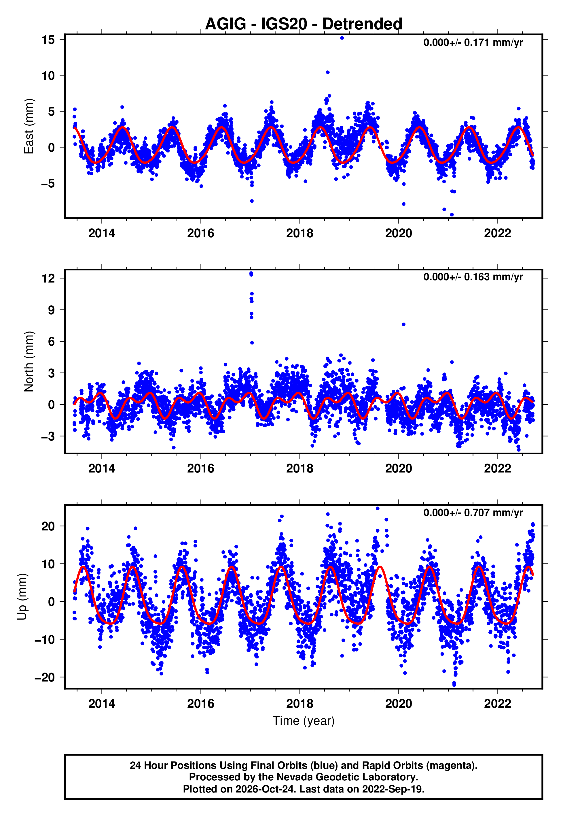 GPS time series plot