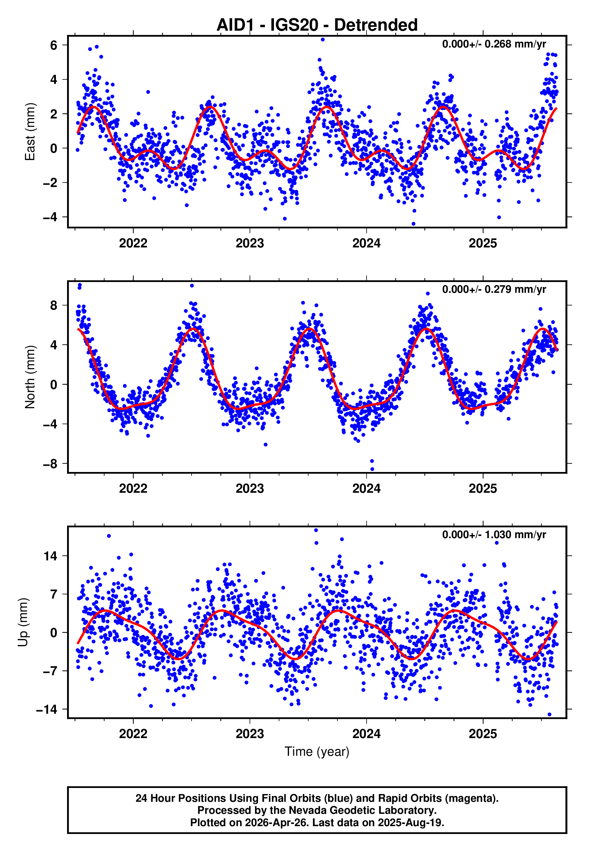 GPS time series plot