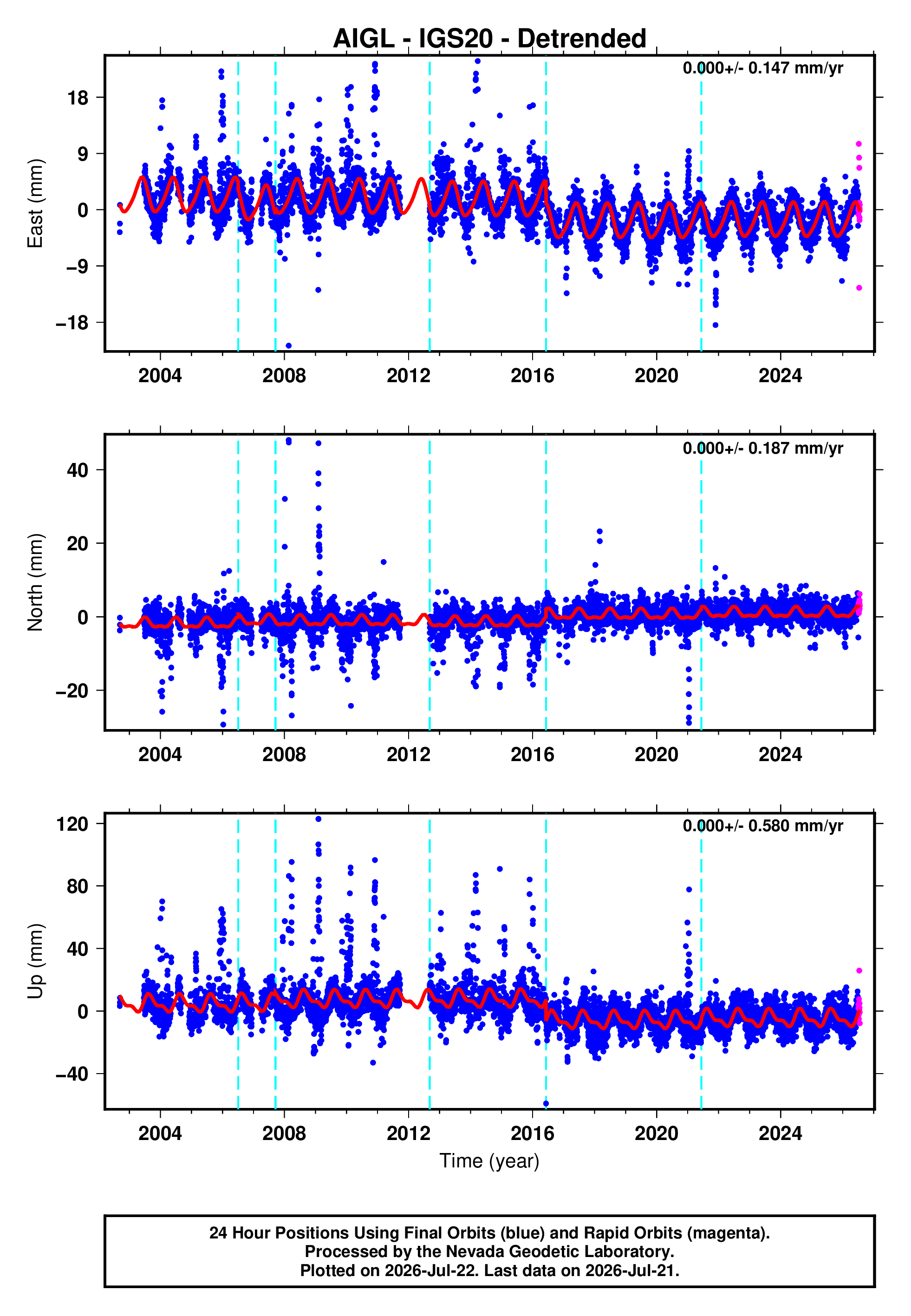 GPS time series plot
