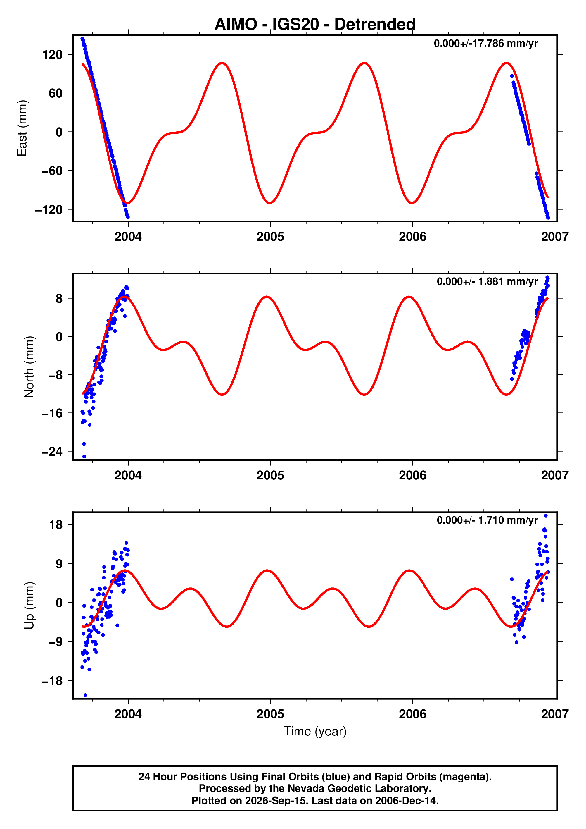 GPS time series plot