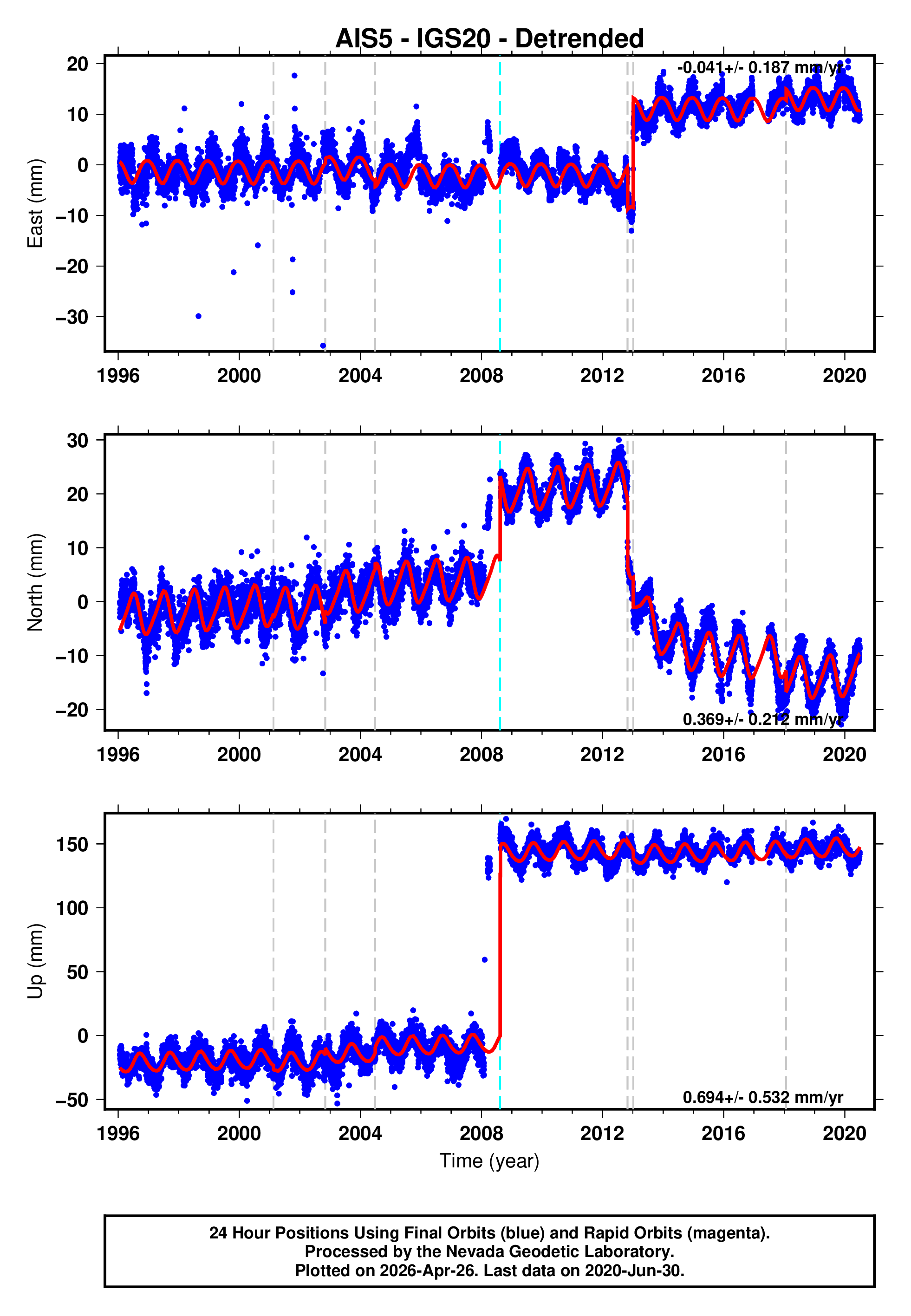 GPS time series plot