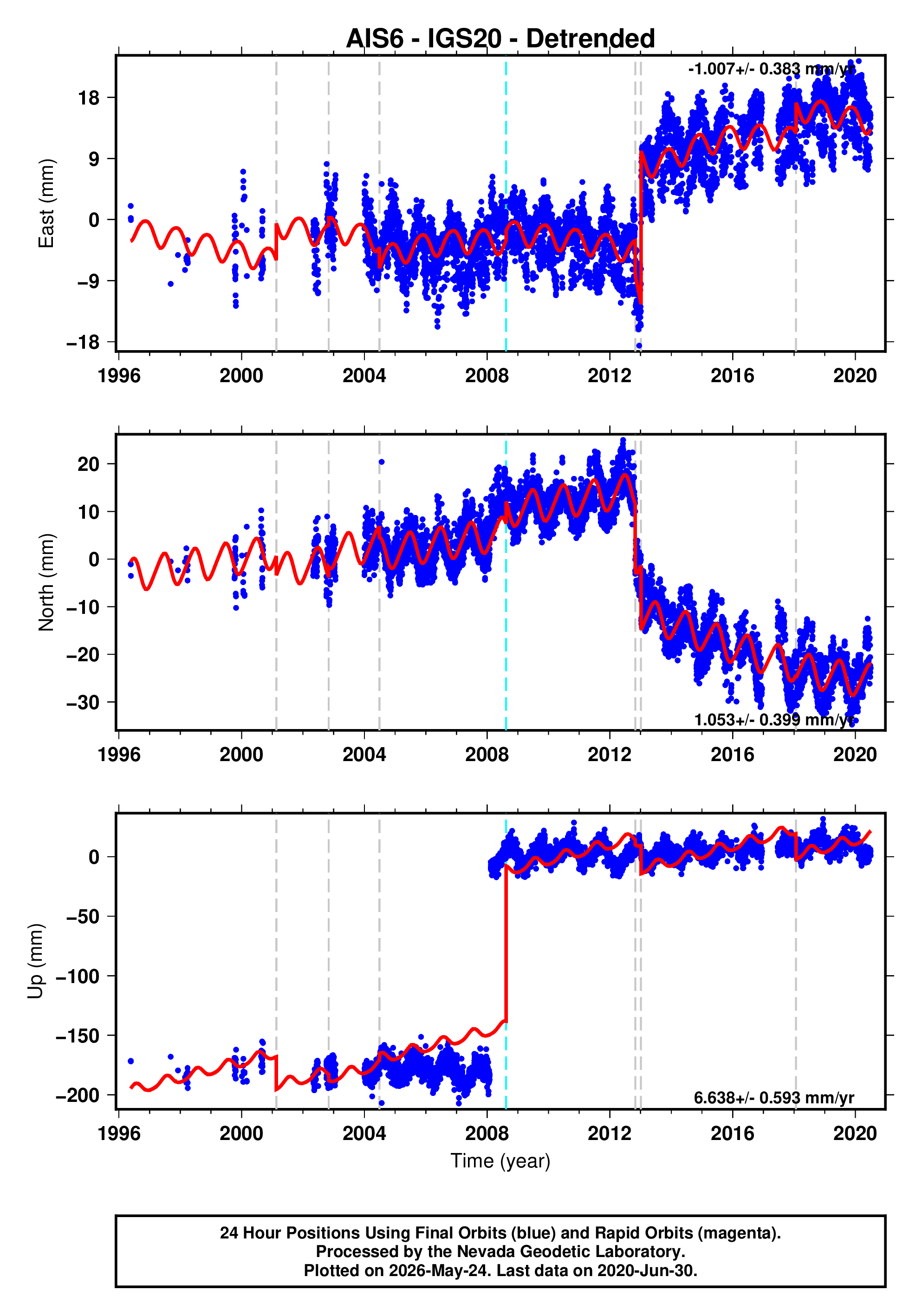 GPS time series plot