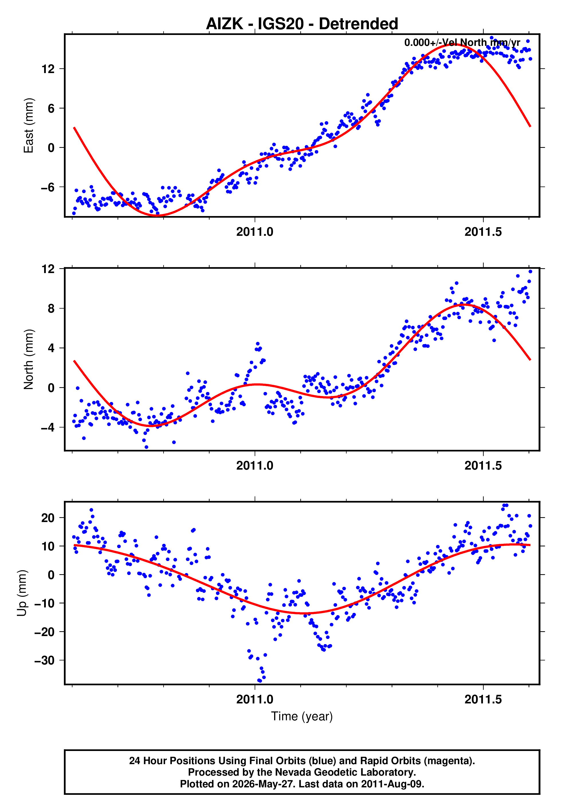 GPS time series plot