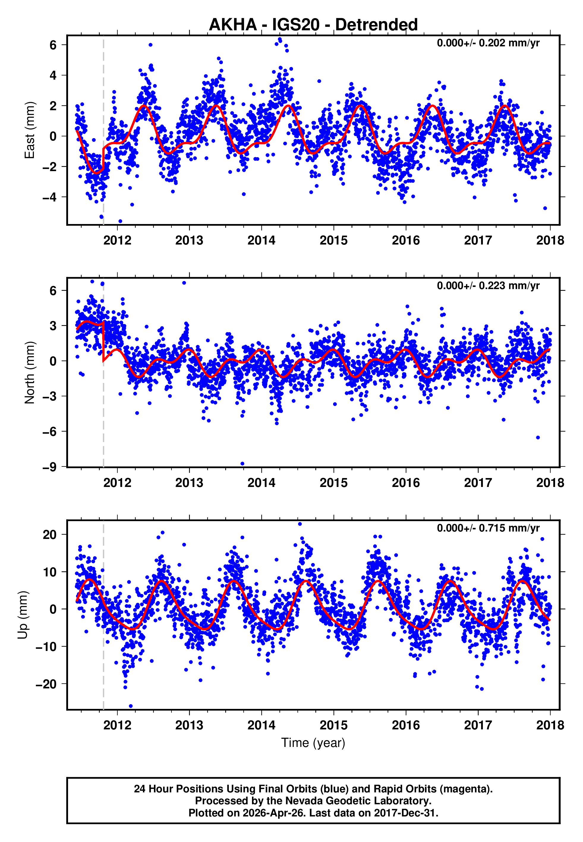 GPS time series plot