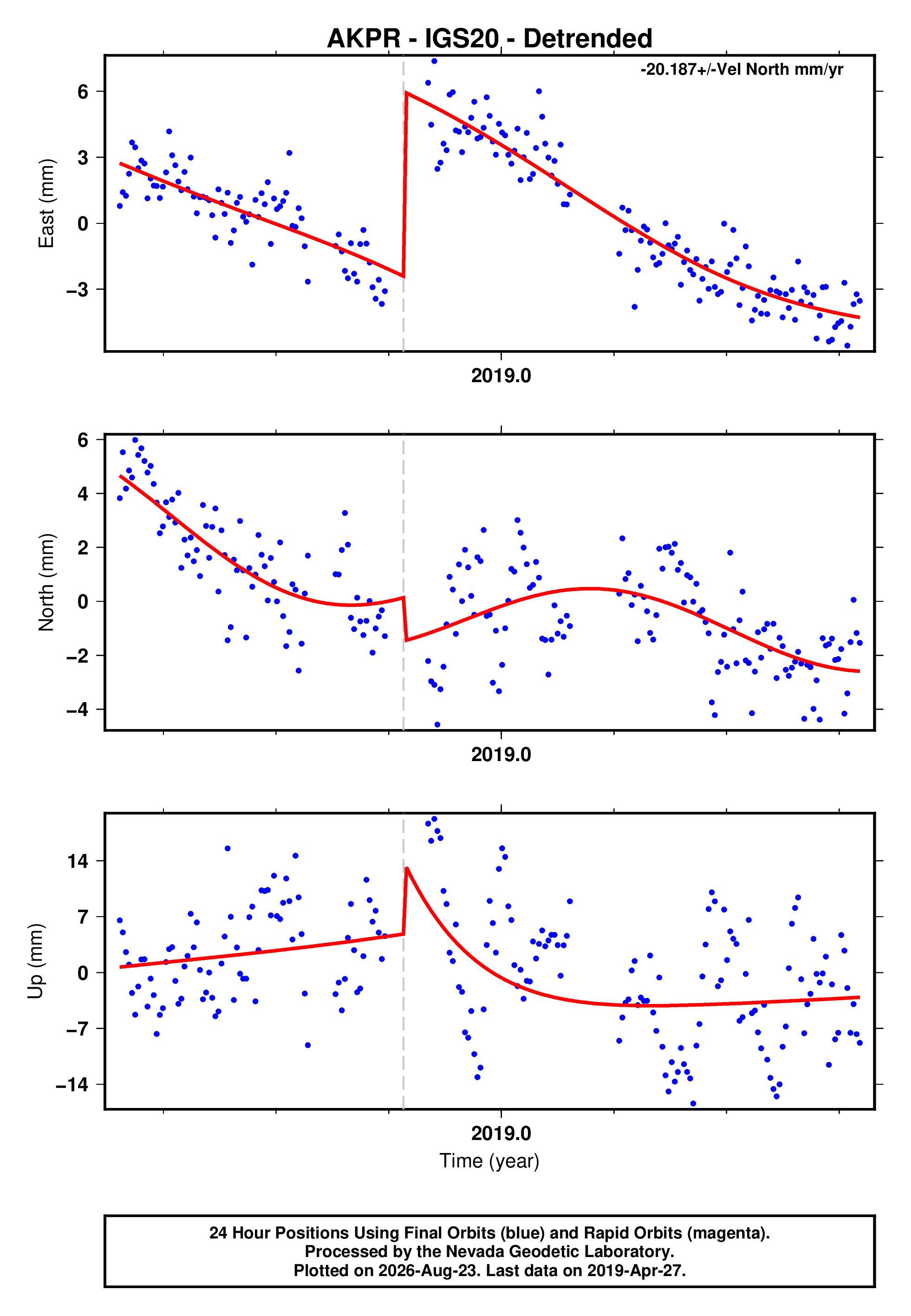 GPS time series plot