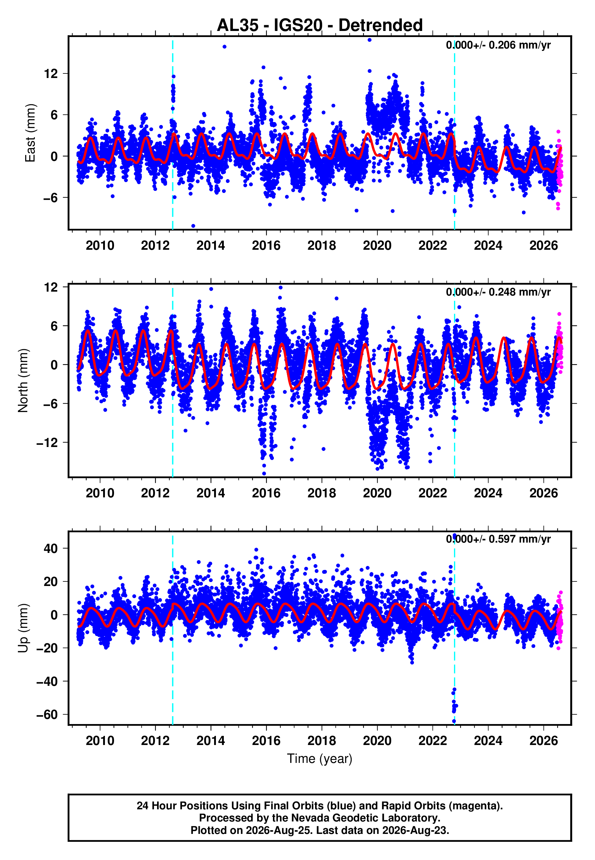 GPS time series plot