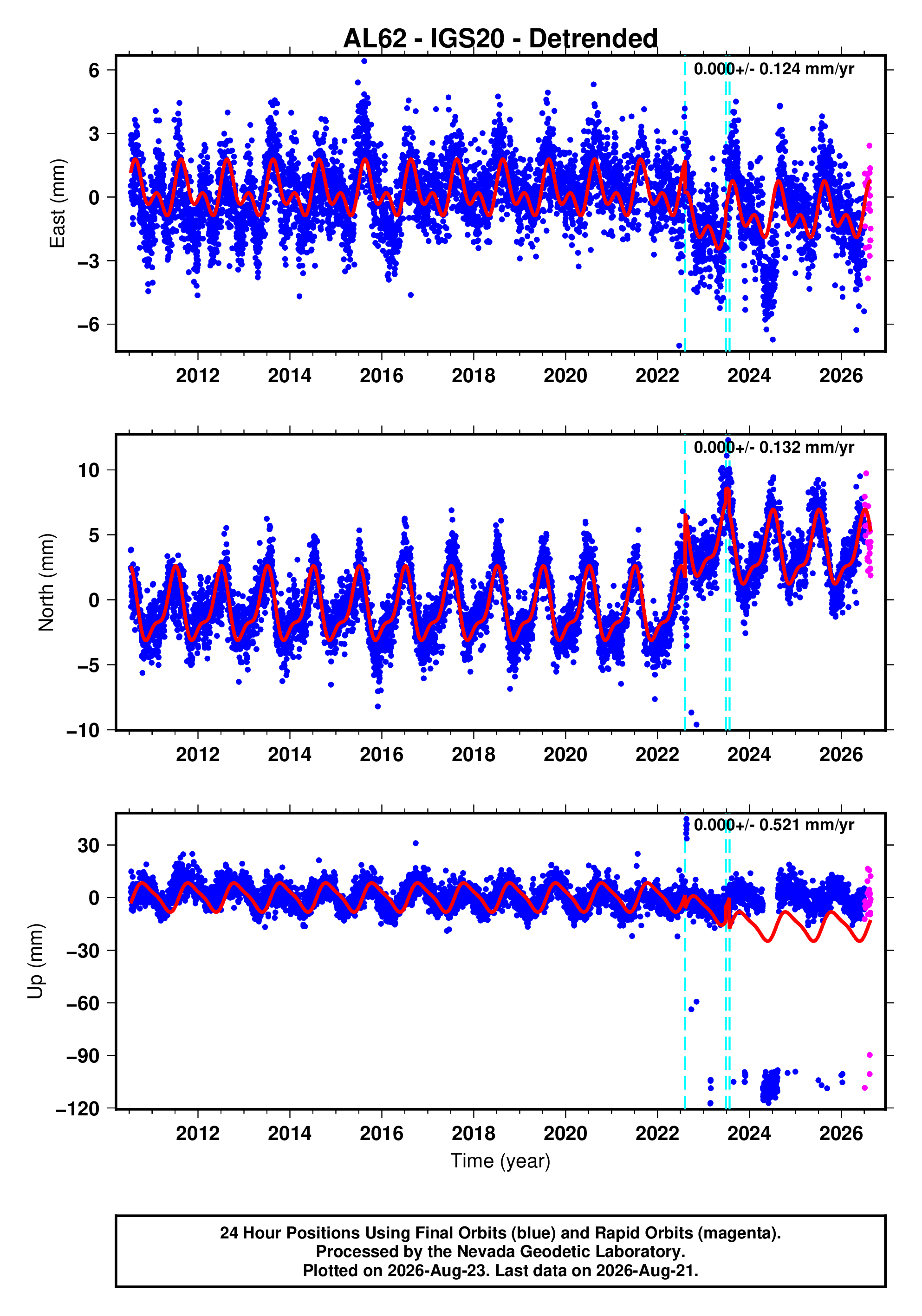 GPS time series plot