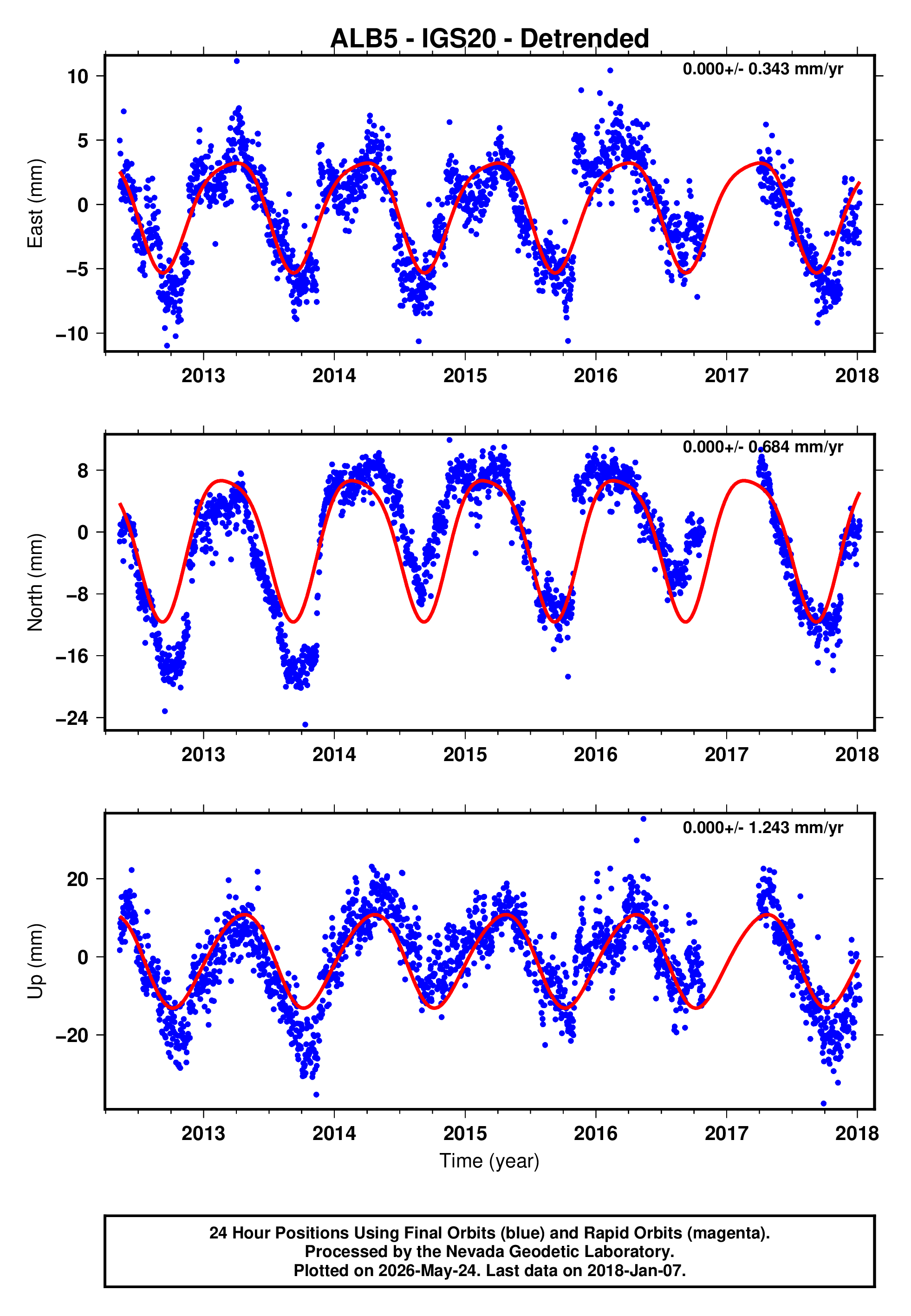 GPS time series plot