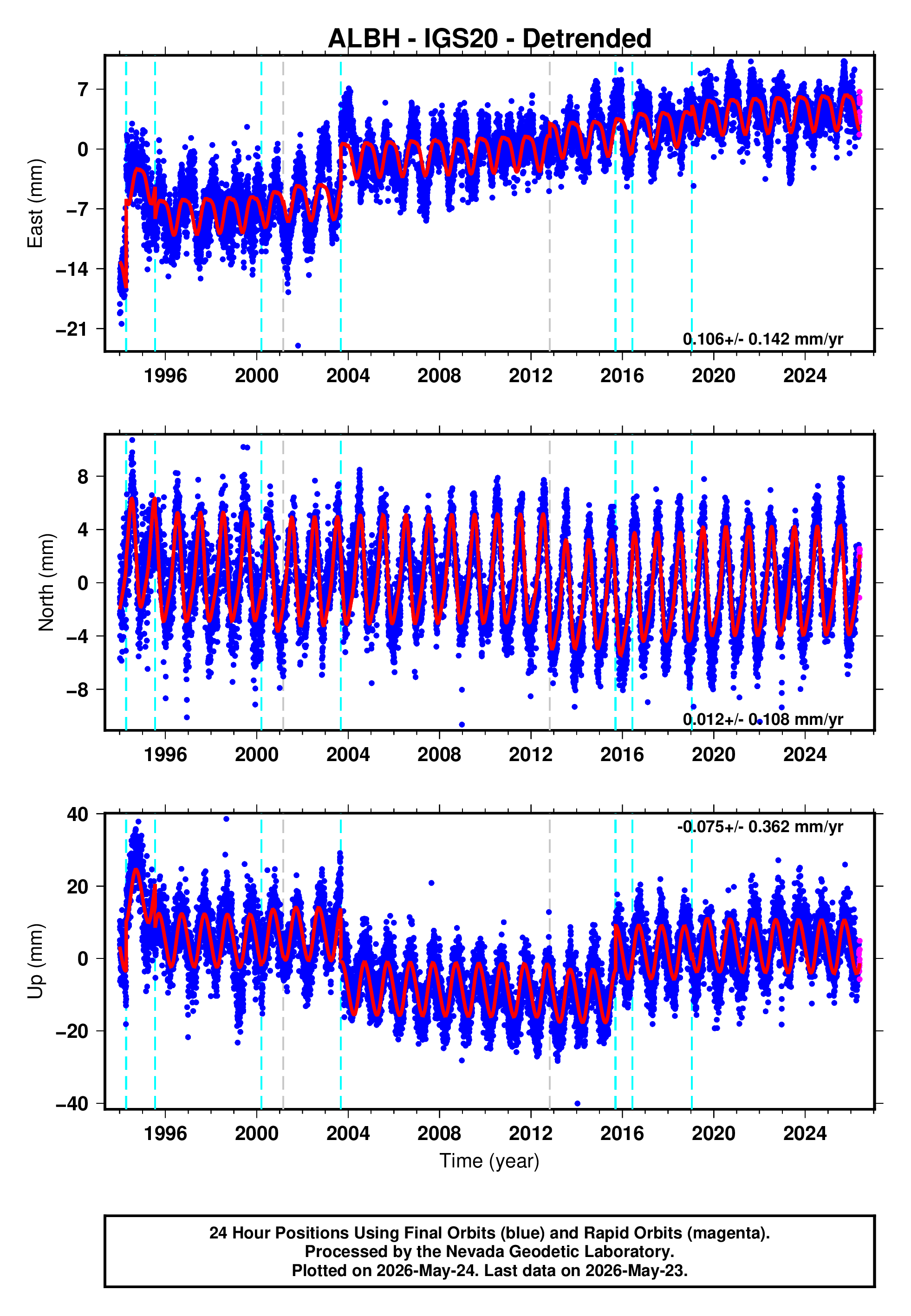 GPS time series plot