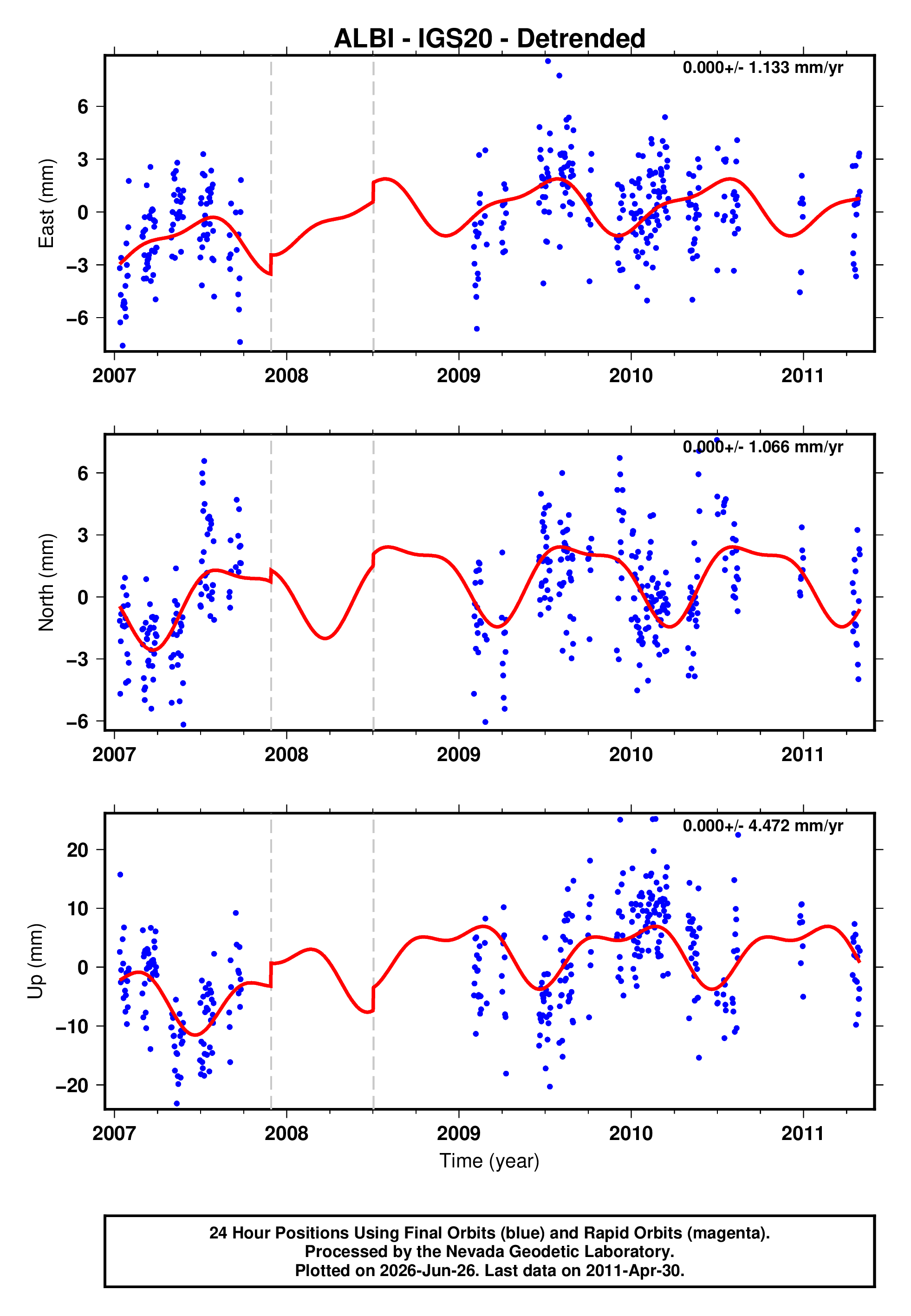 GPS time series plot