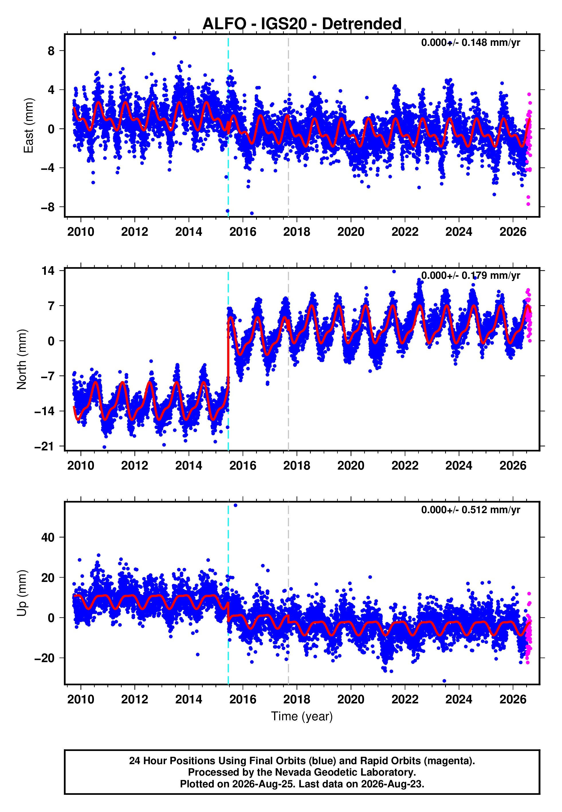 GPS time series plot