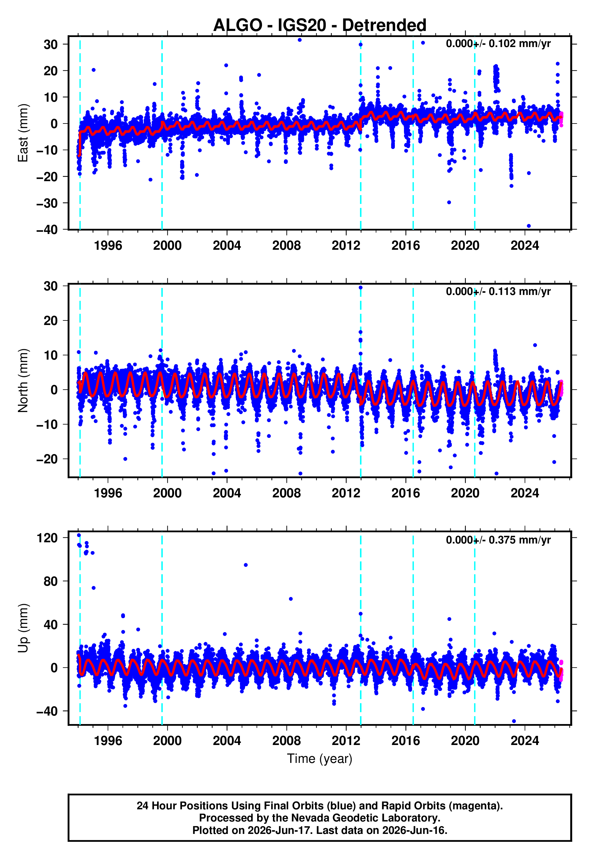GPS time series plot