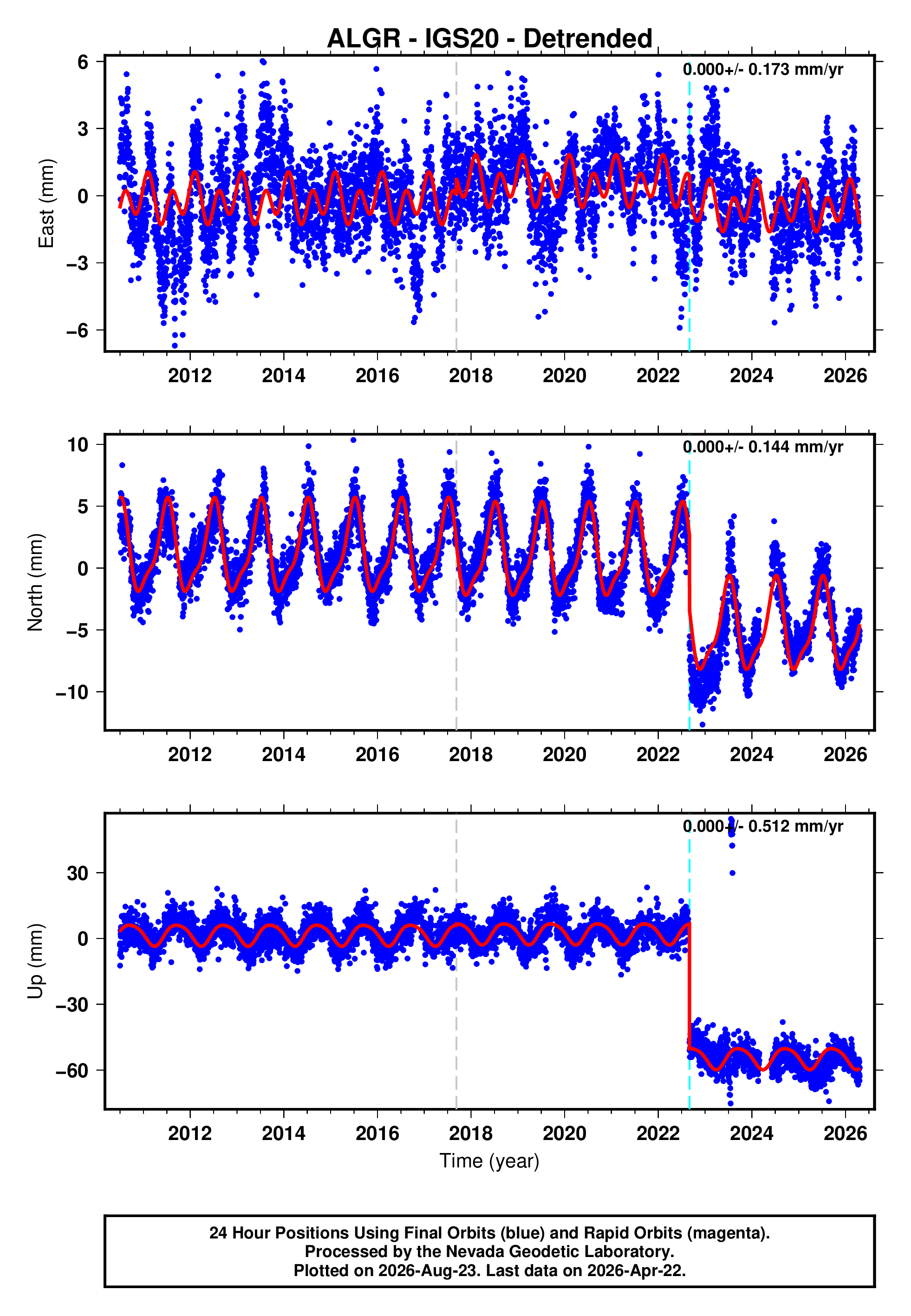 GPS time series plot