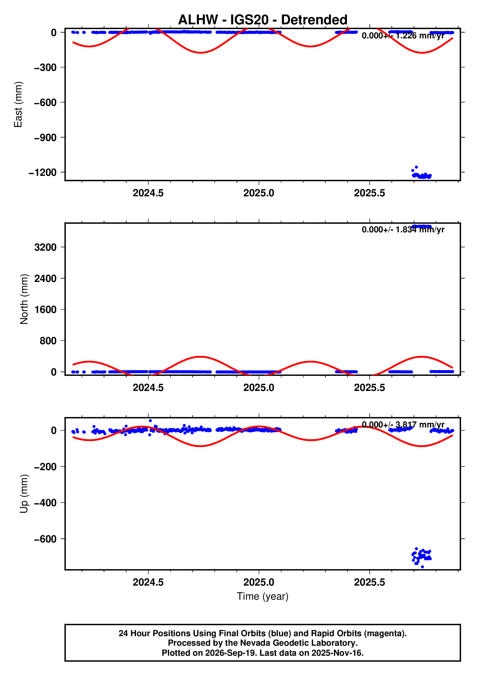 GPS time series plot