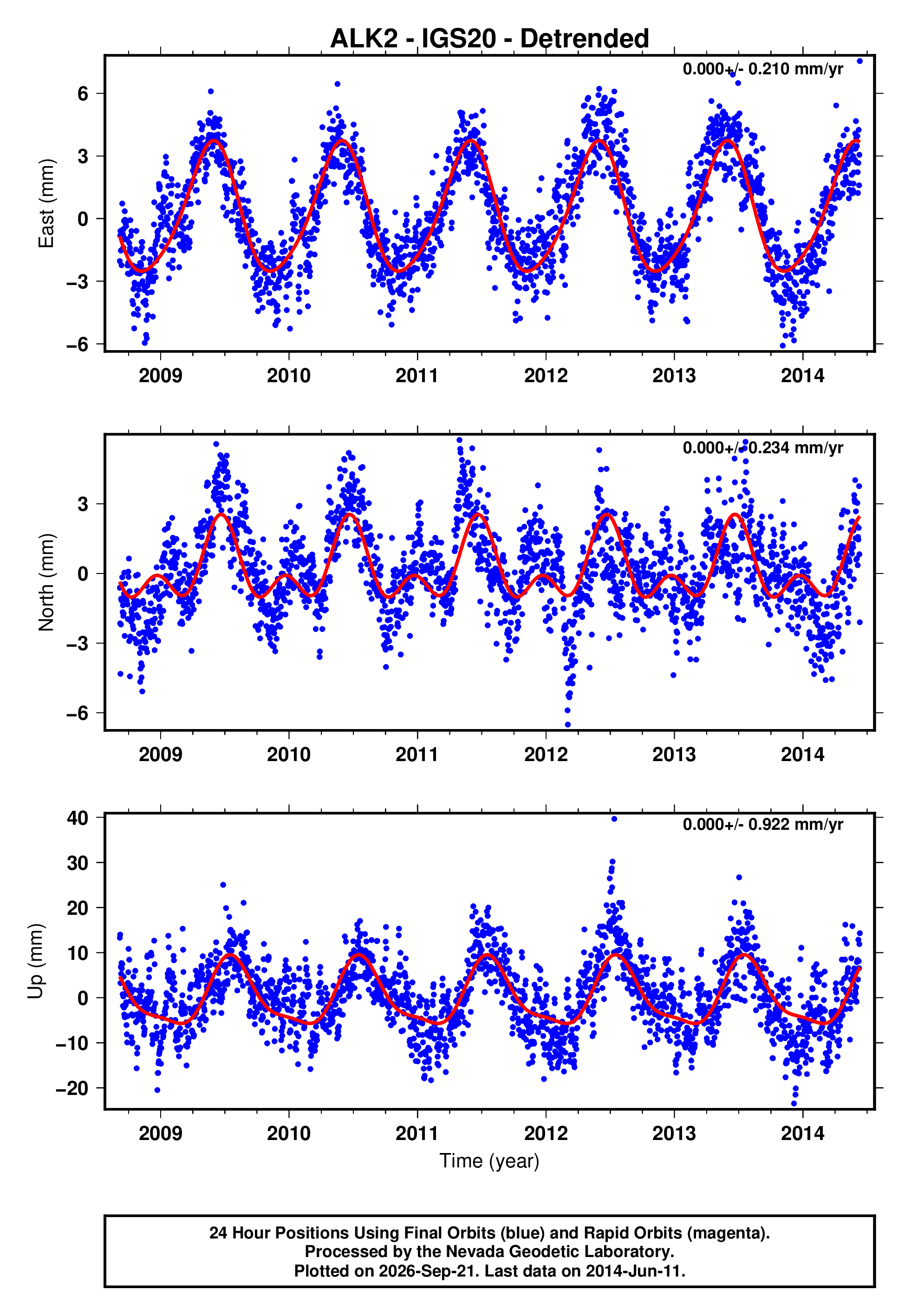 GPS time series plot