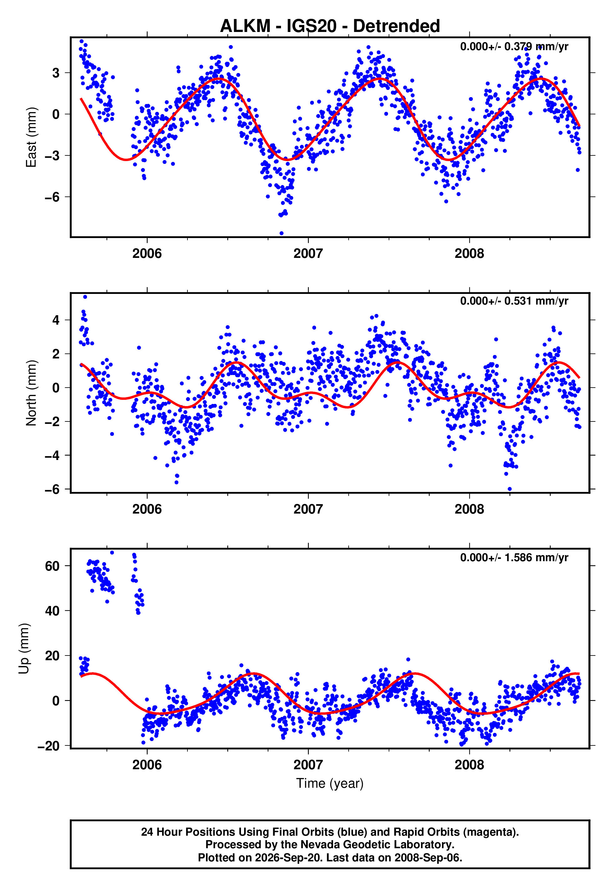 GPS time series plot