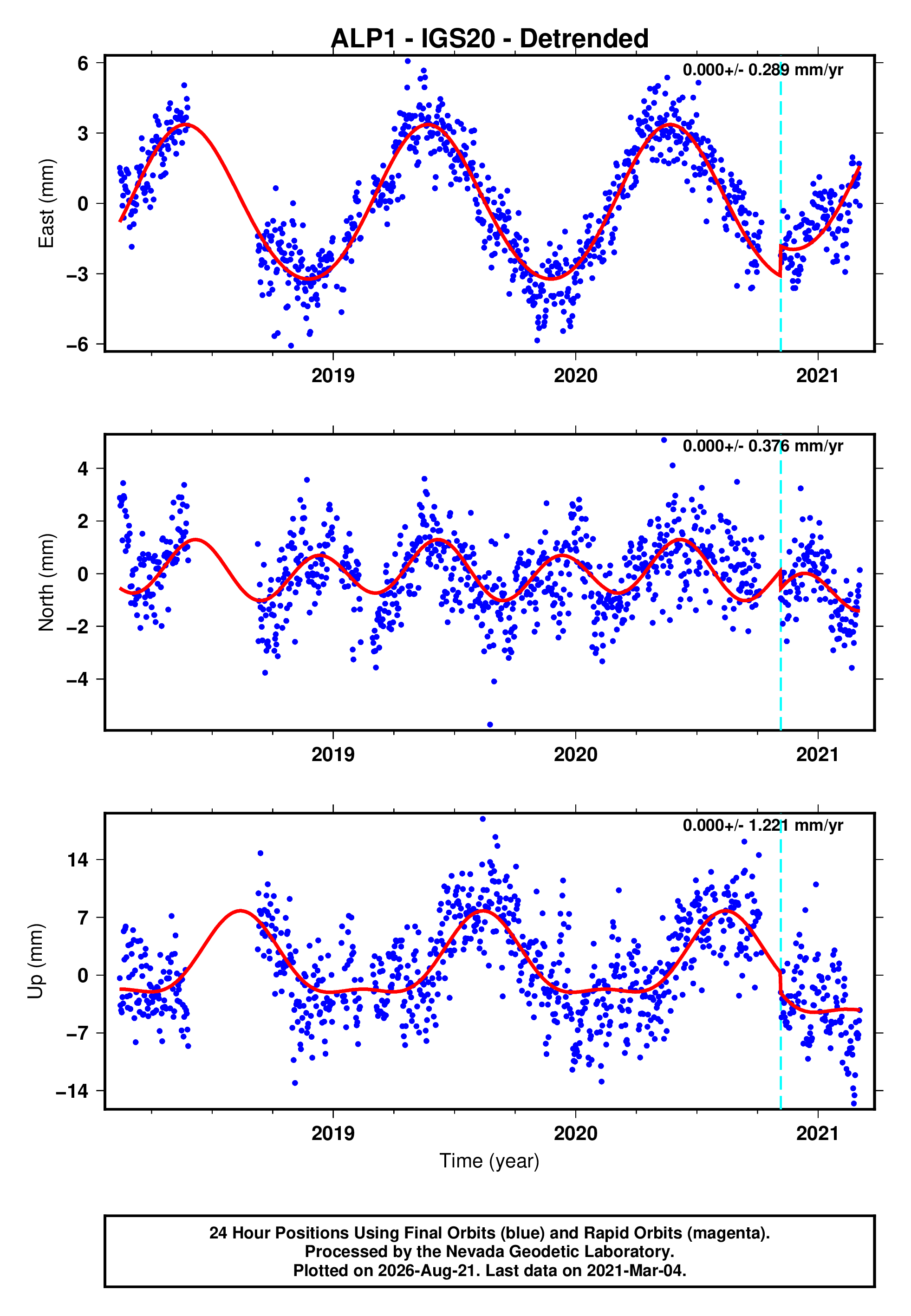 GPS time series plot