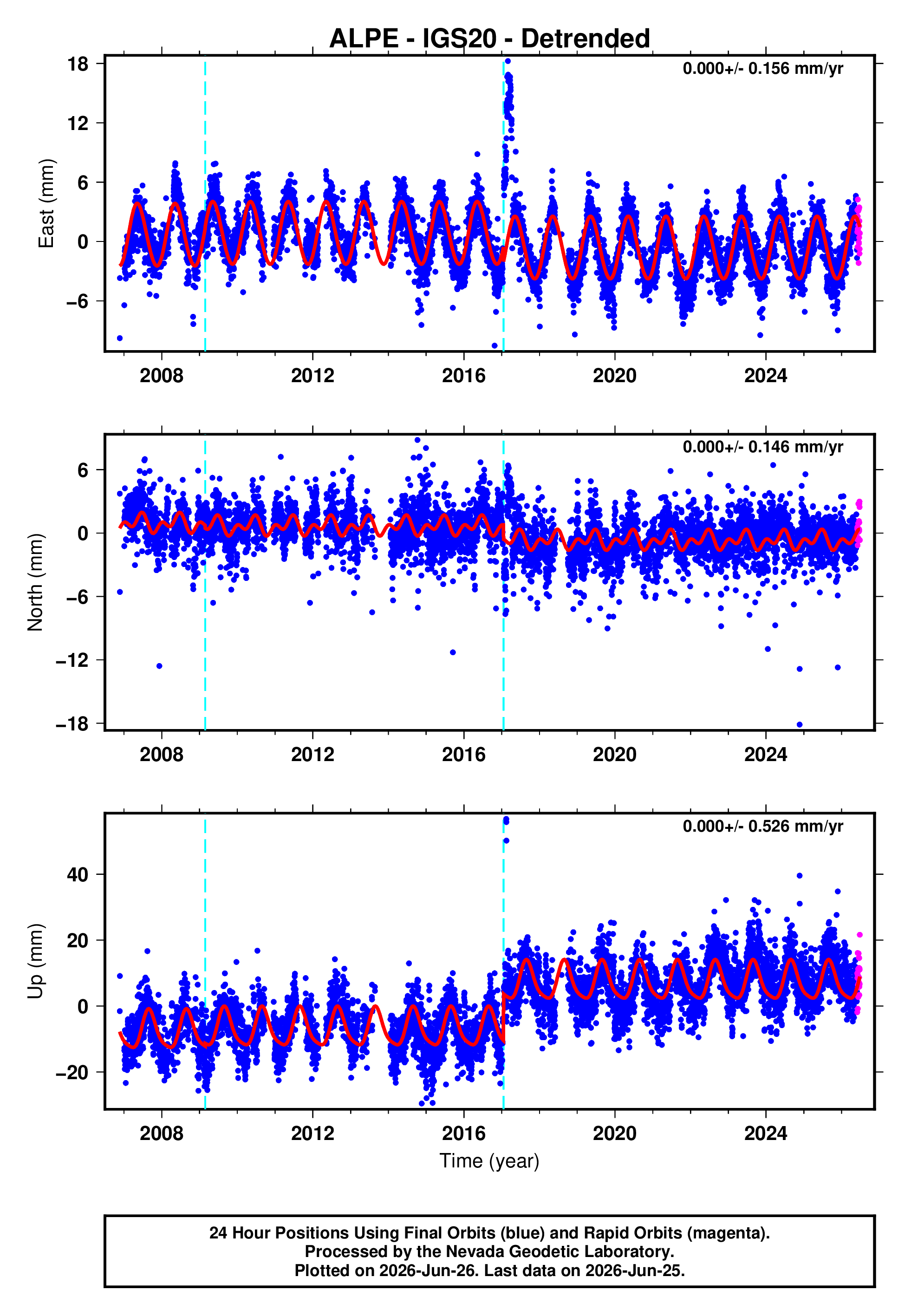 GPS time series plot