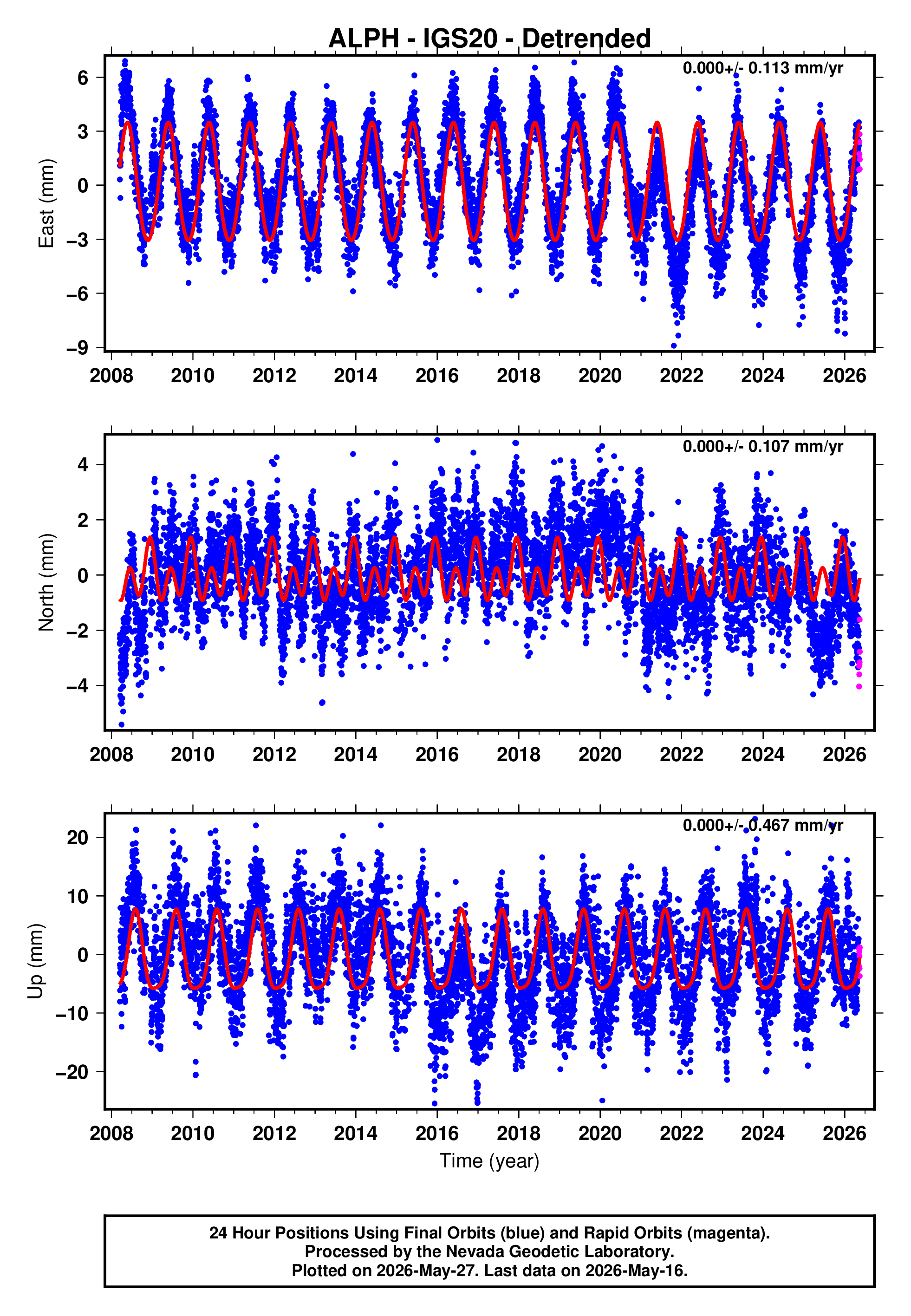 GPS time series plot