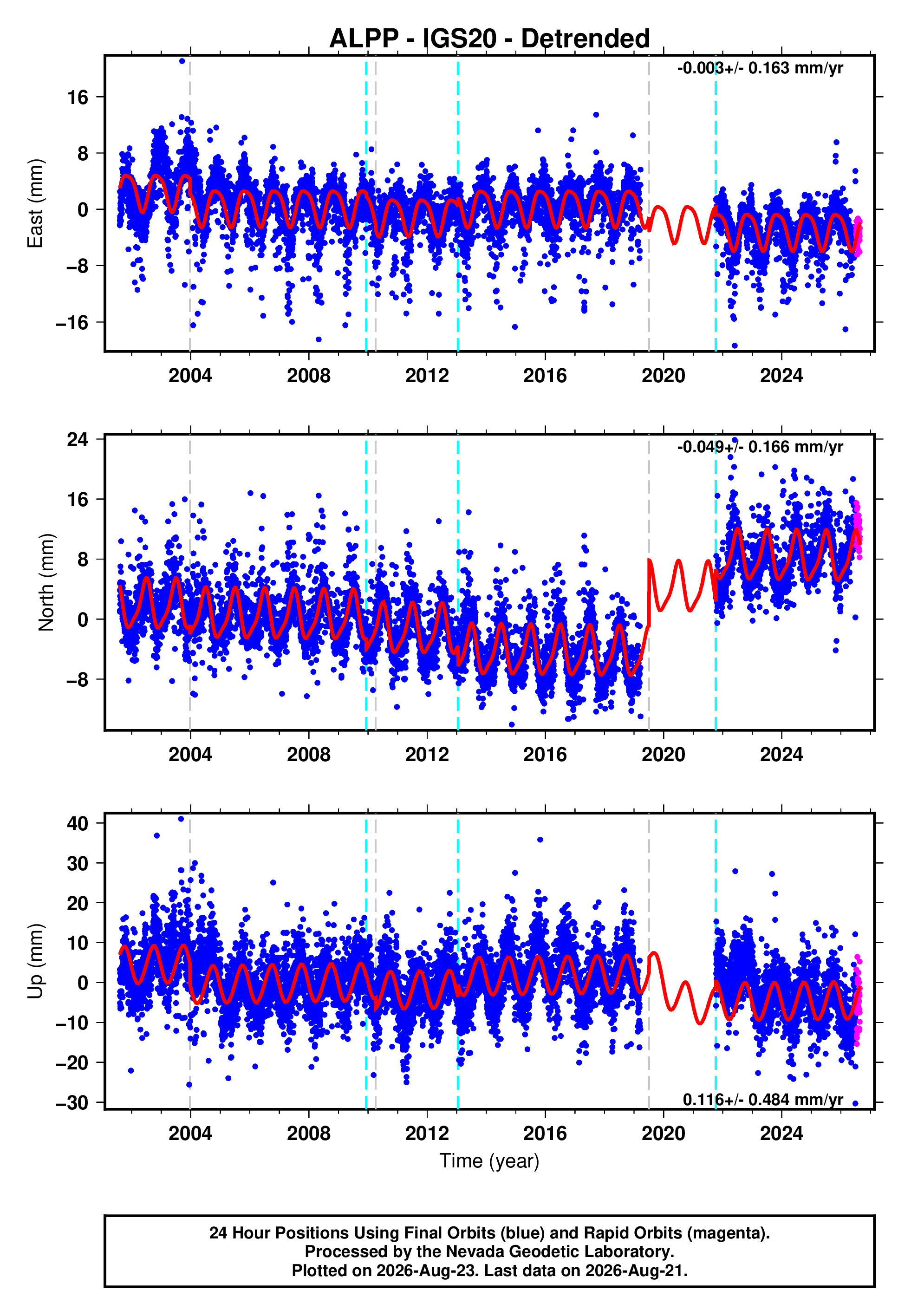 GPS time series plot