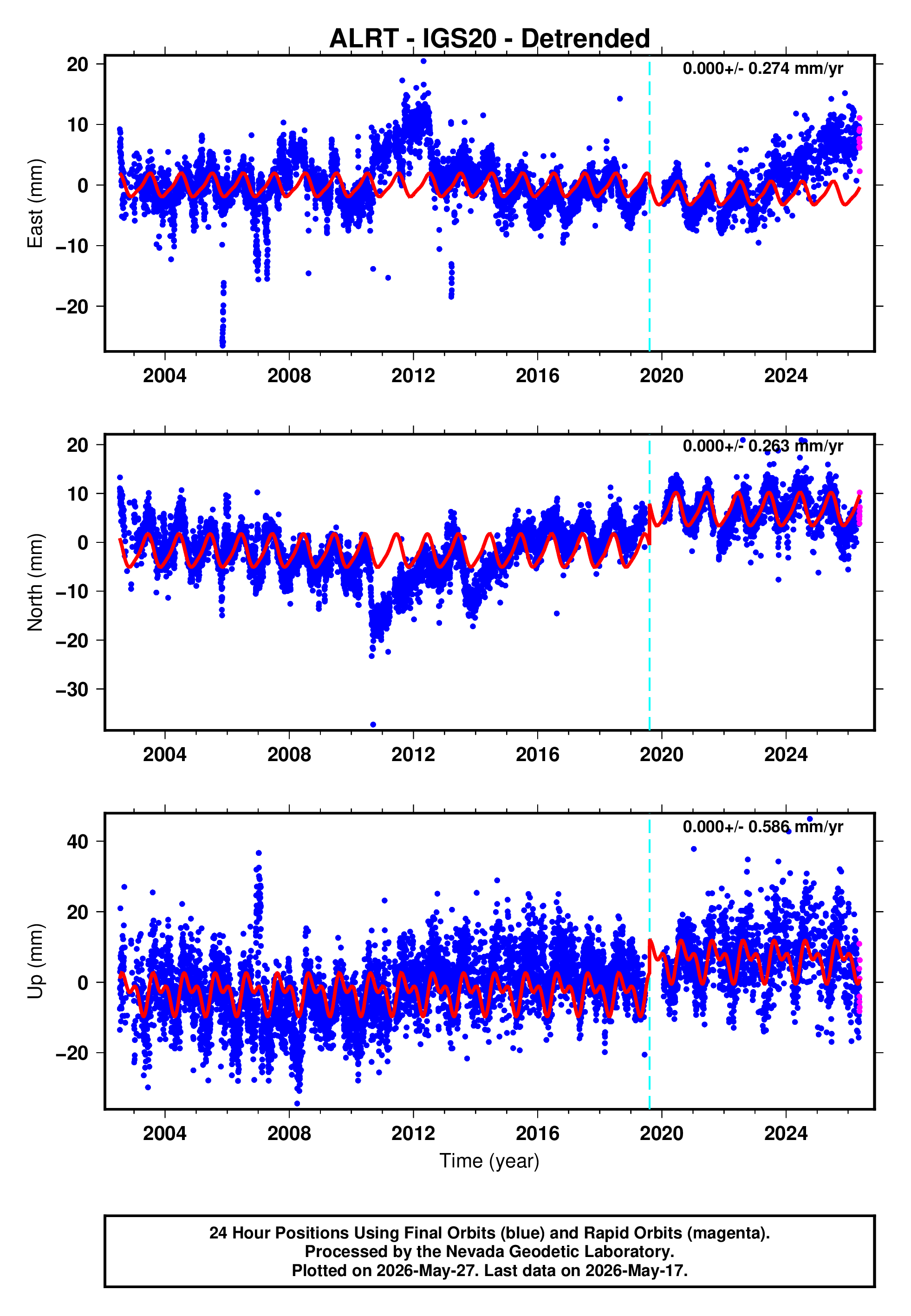 GPS time series plot