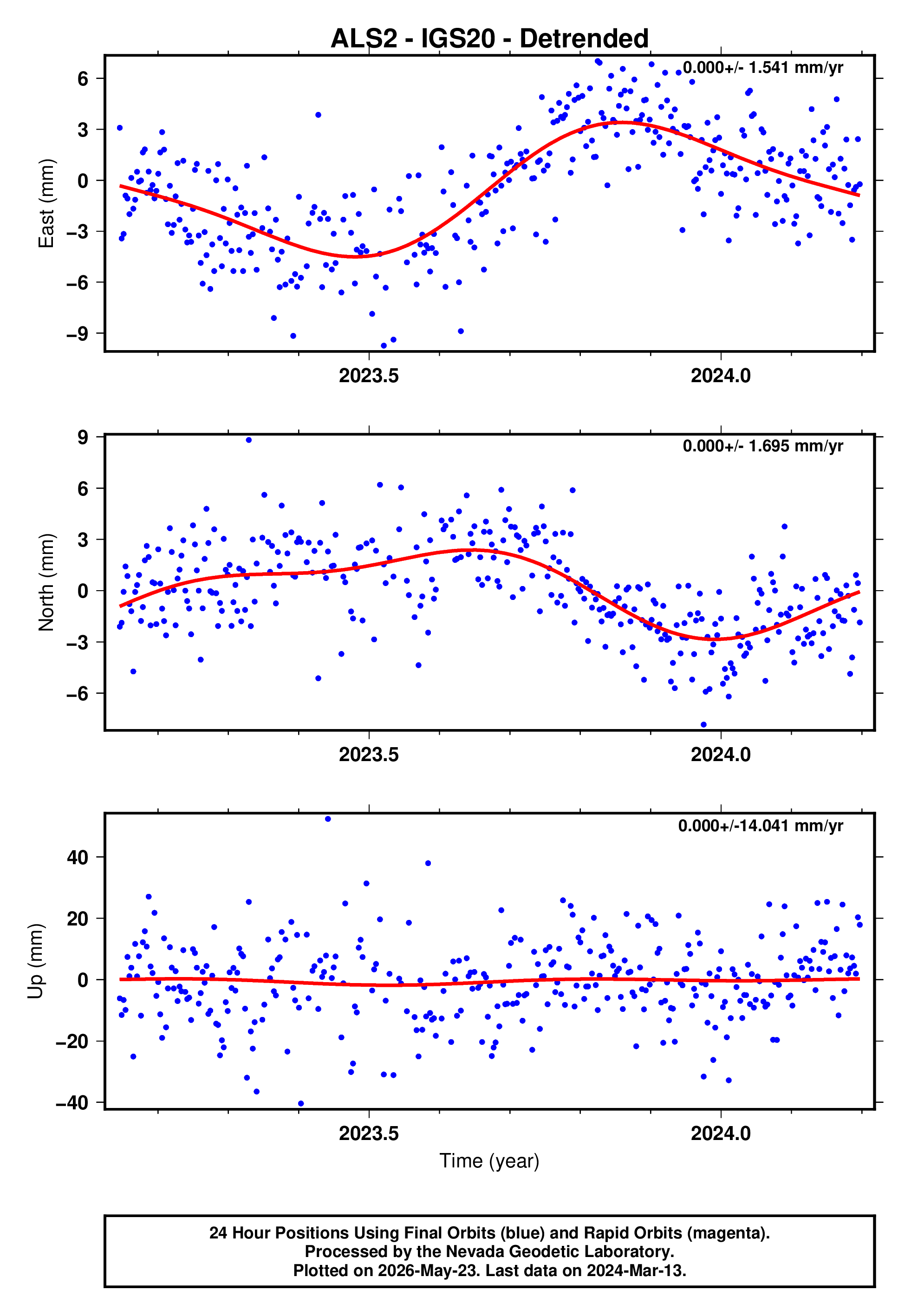 GPS time series plot