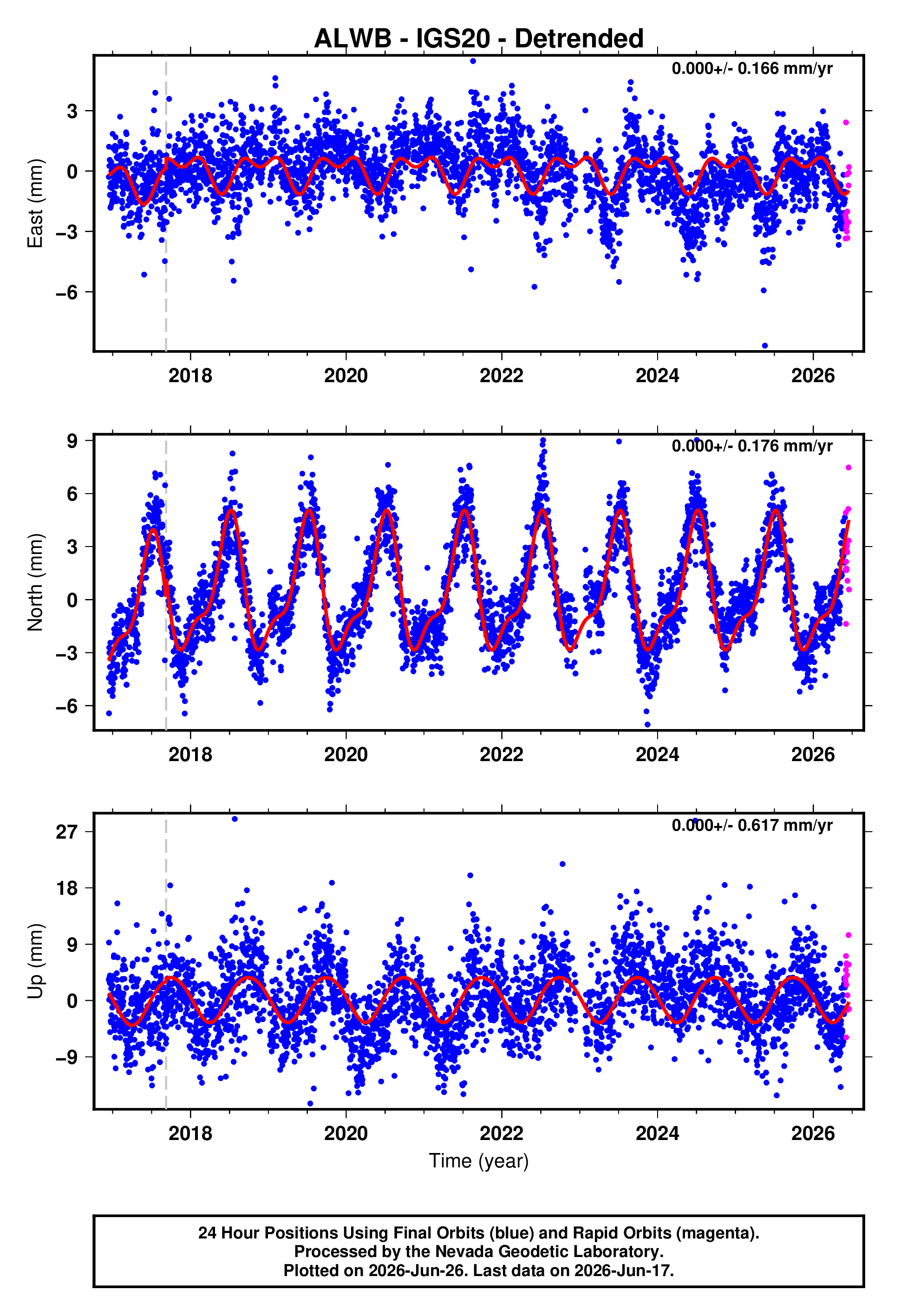 GPS time series plot