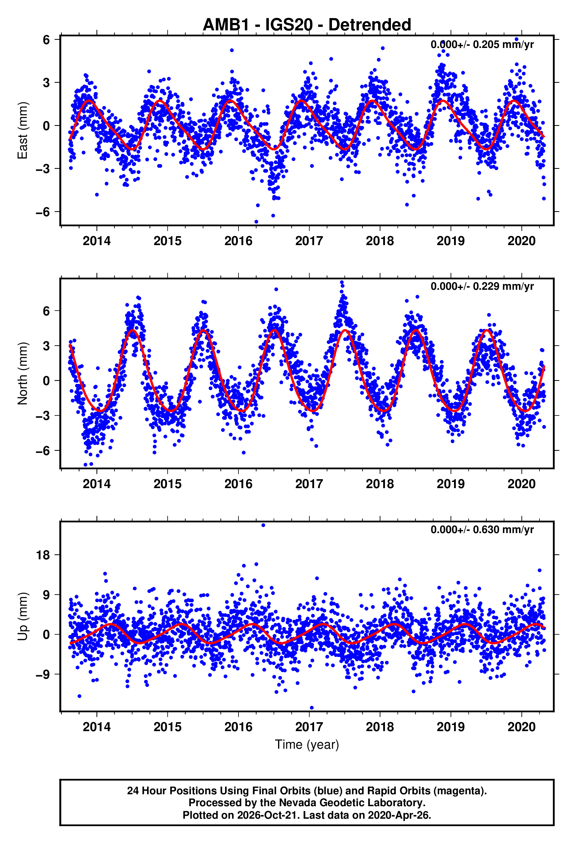 GPS time series plot