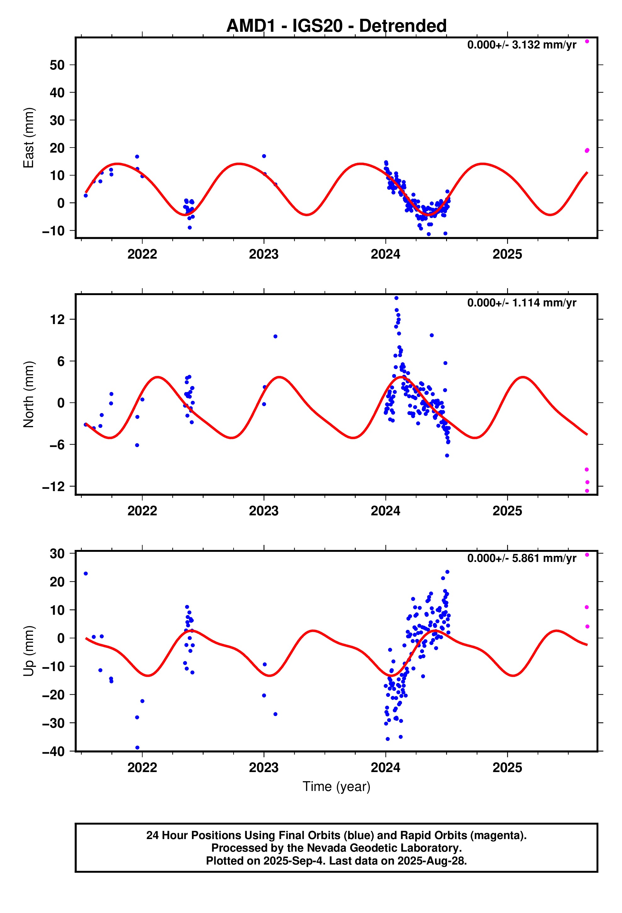 GPS time series plot