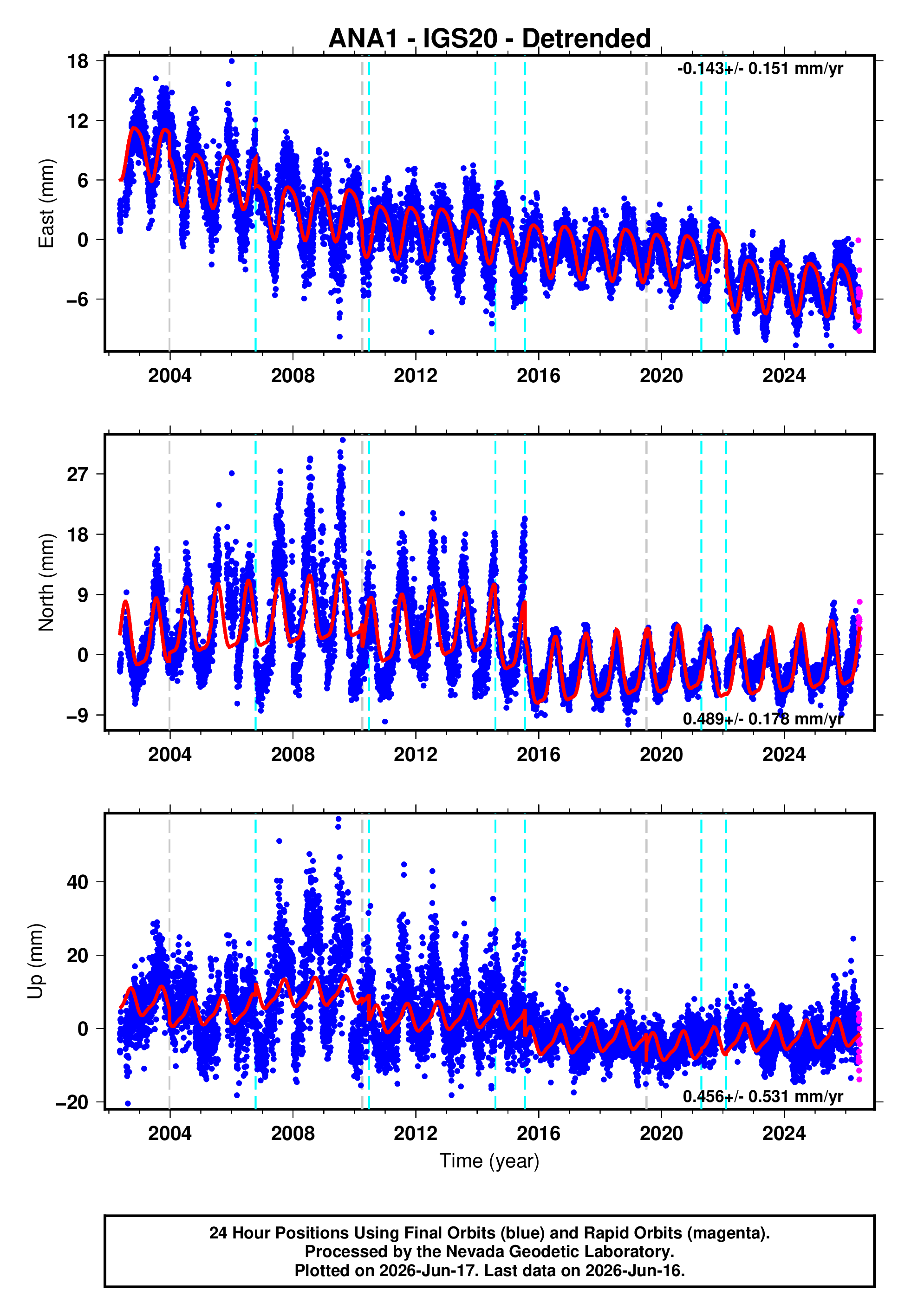 GPS time series plot
