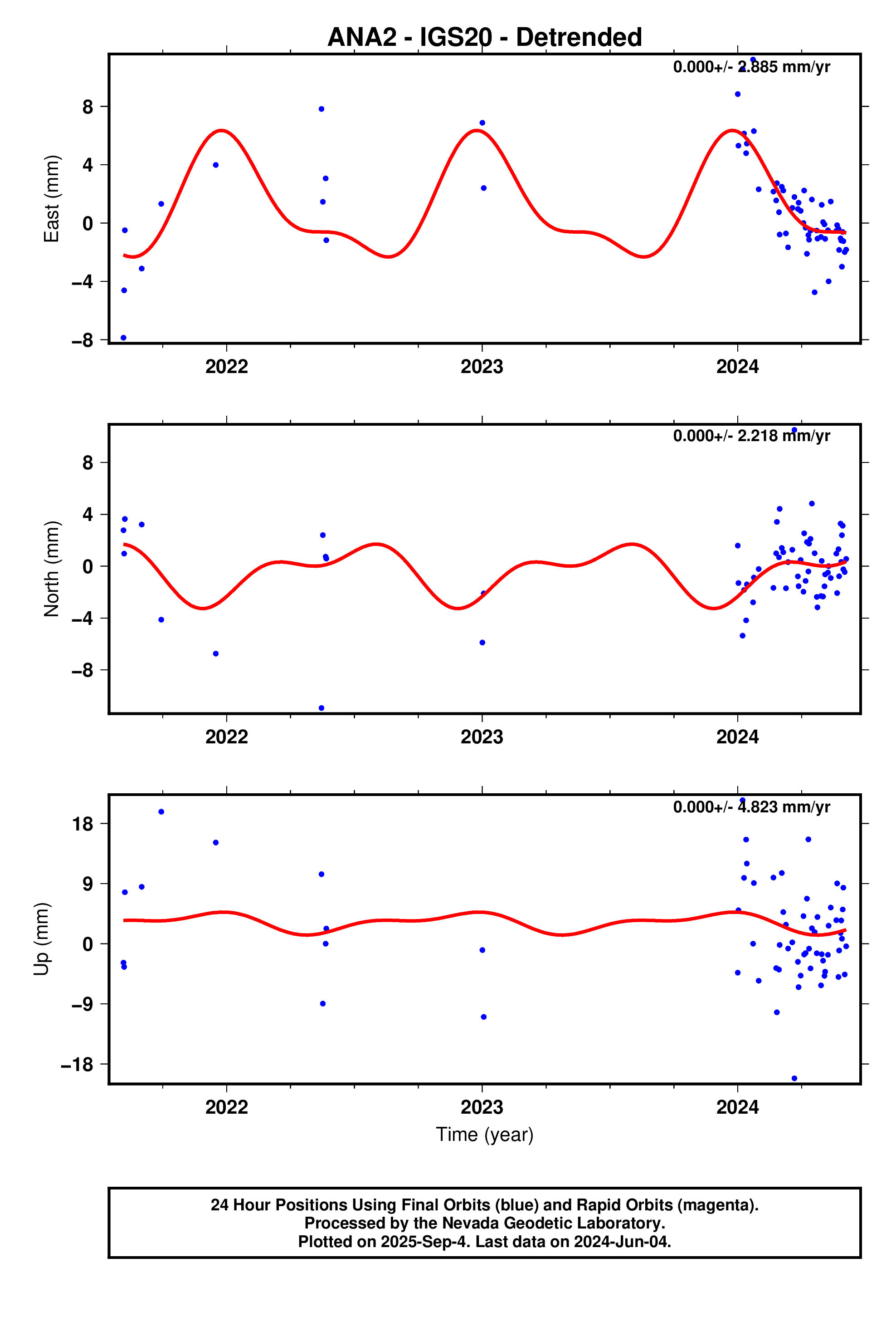 GPS time series plot