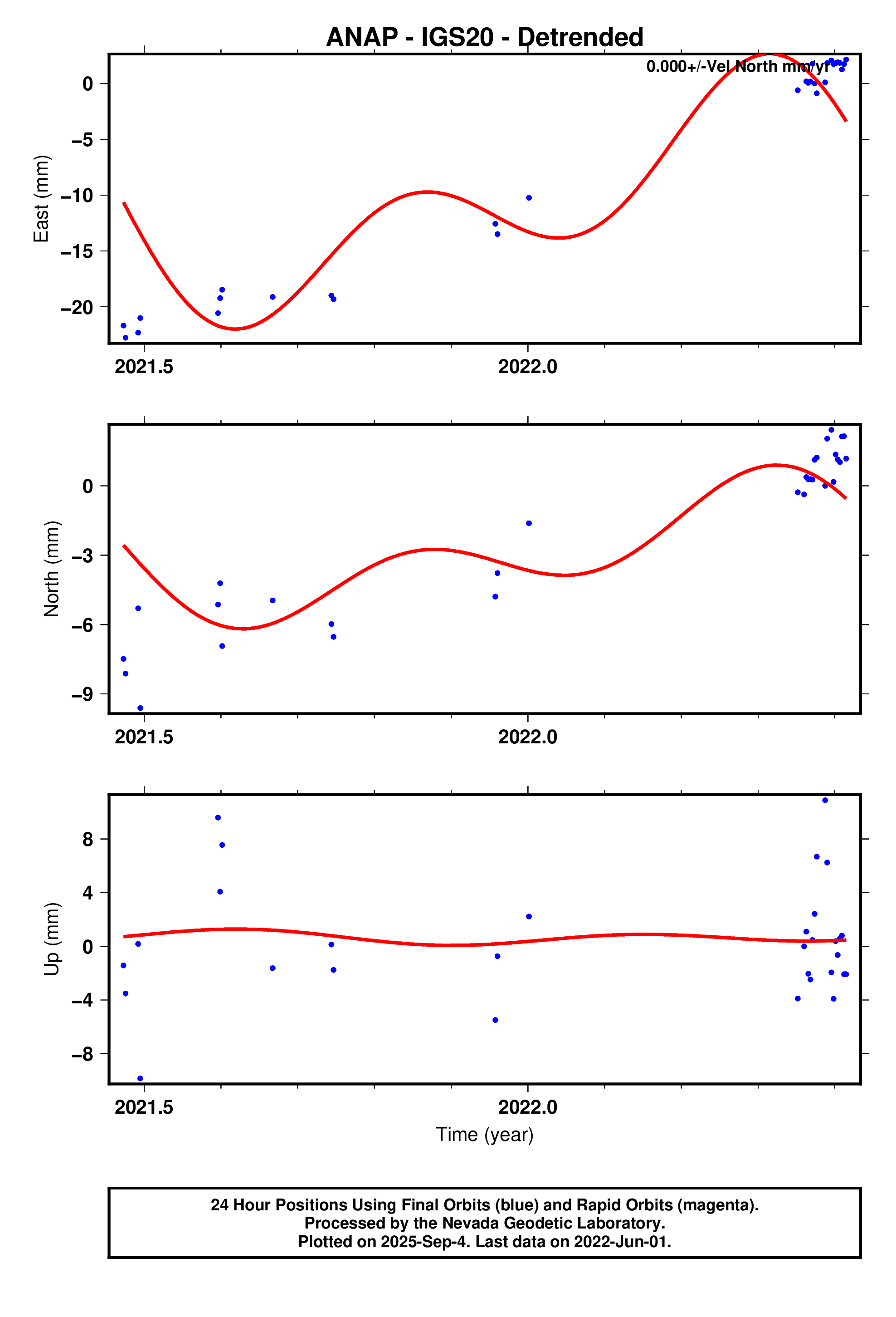 GPS time series plot