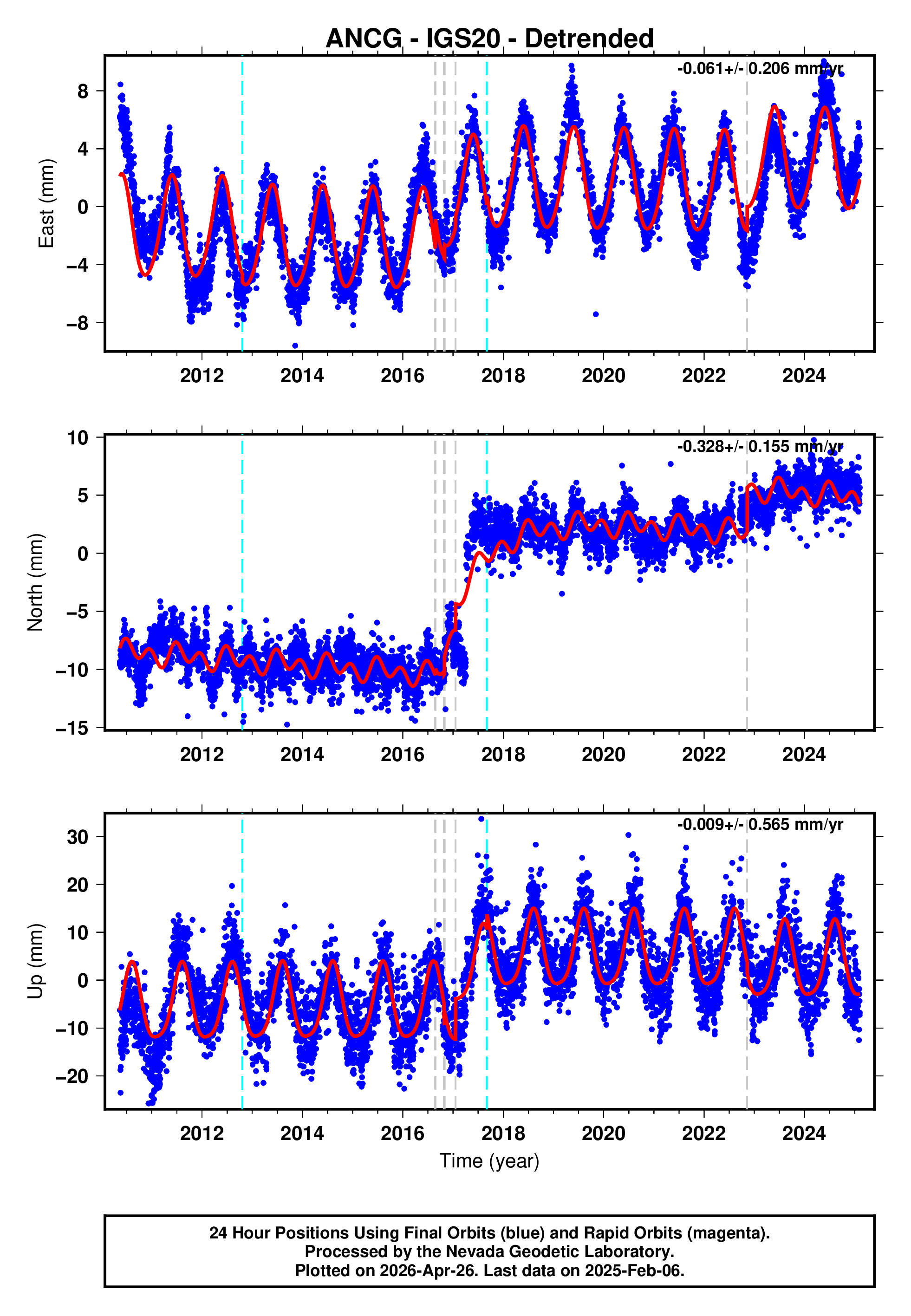 GPS time series plot