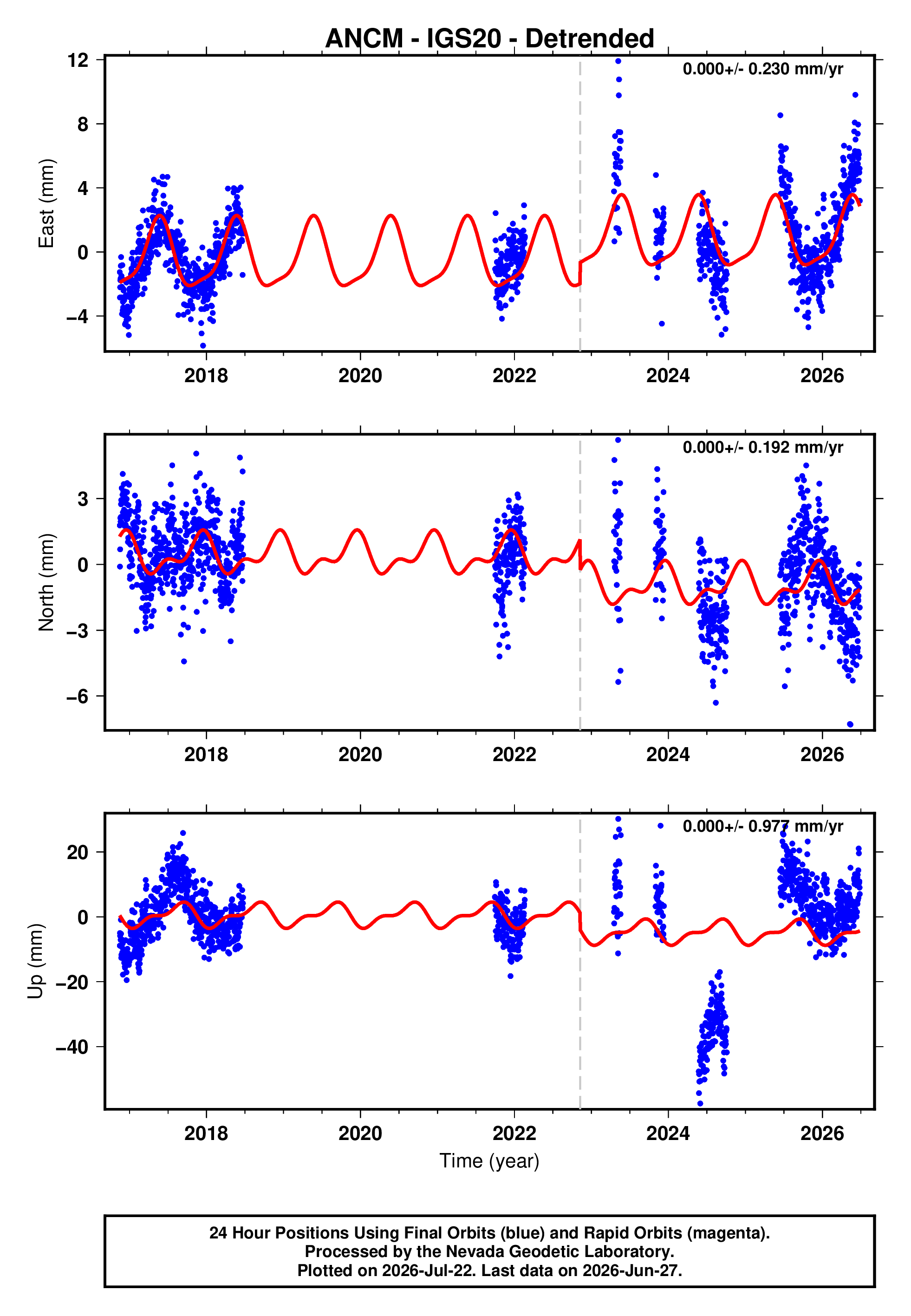 GPS time series plot