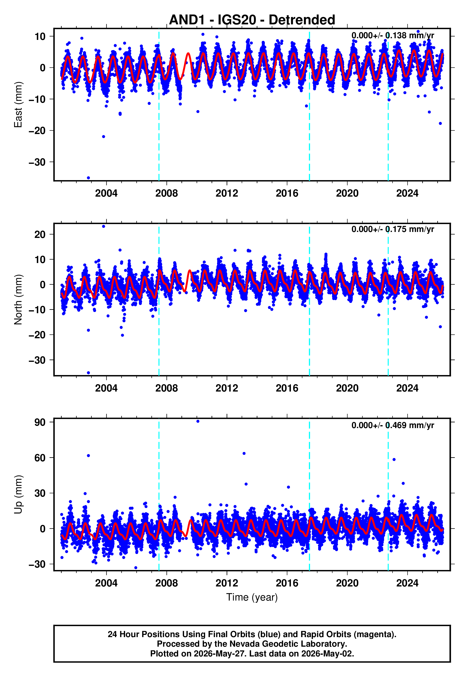 GPS time series plot